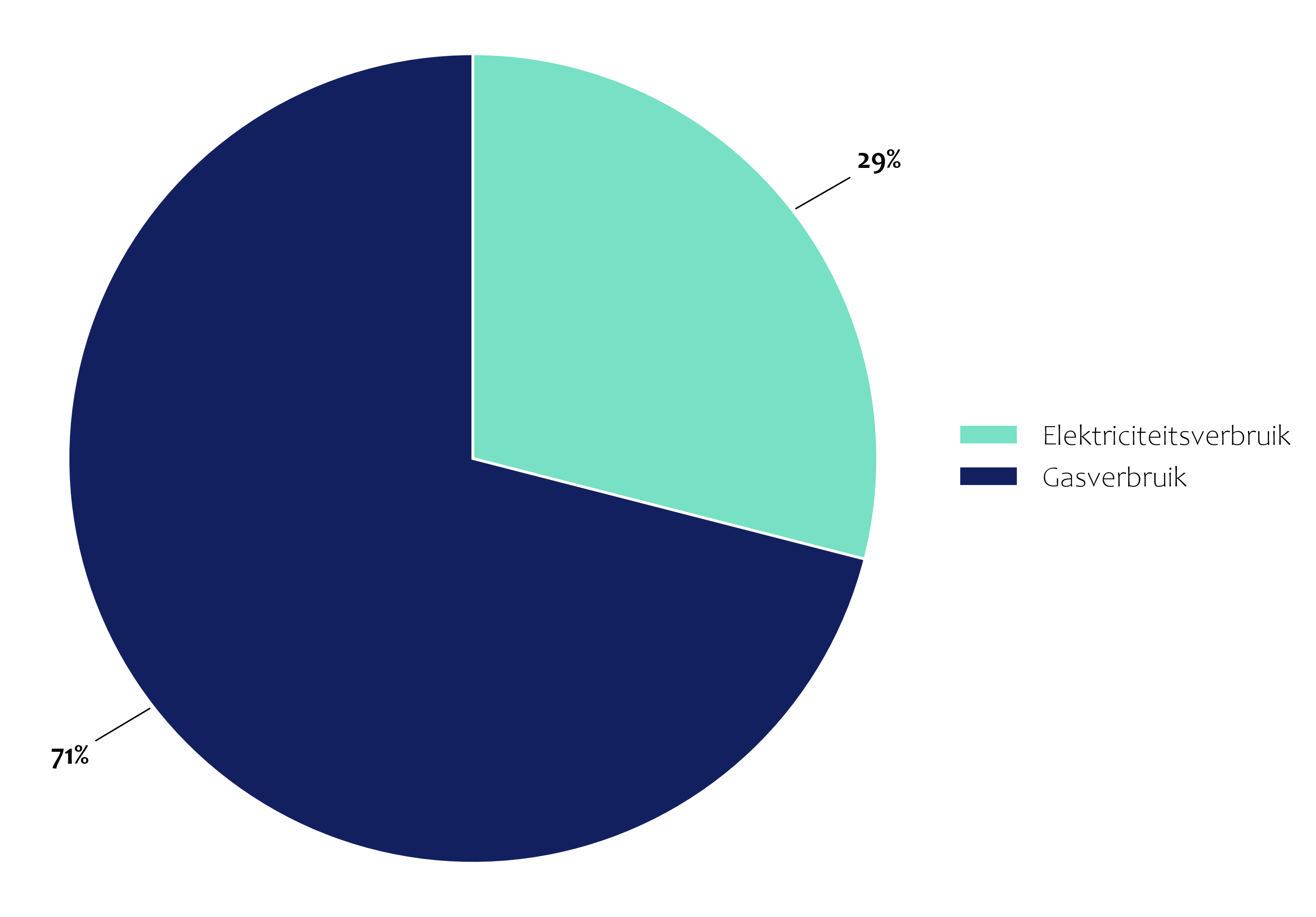 Cirkeldiagram verdeling elektriciteit en gas