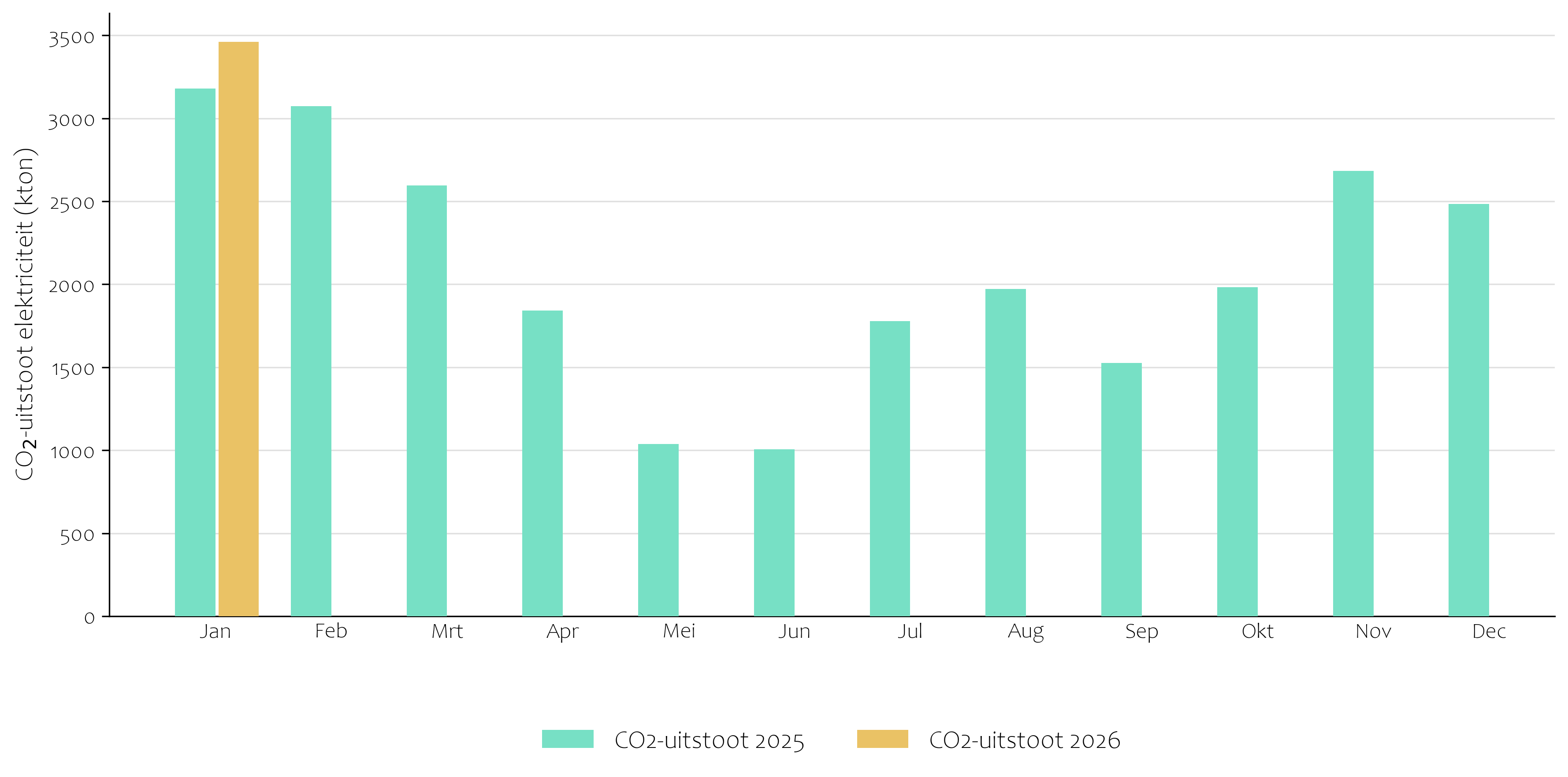 Grafiek CO2-uitstoot januari 2026