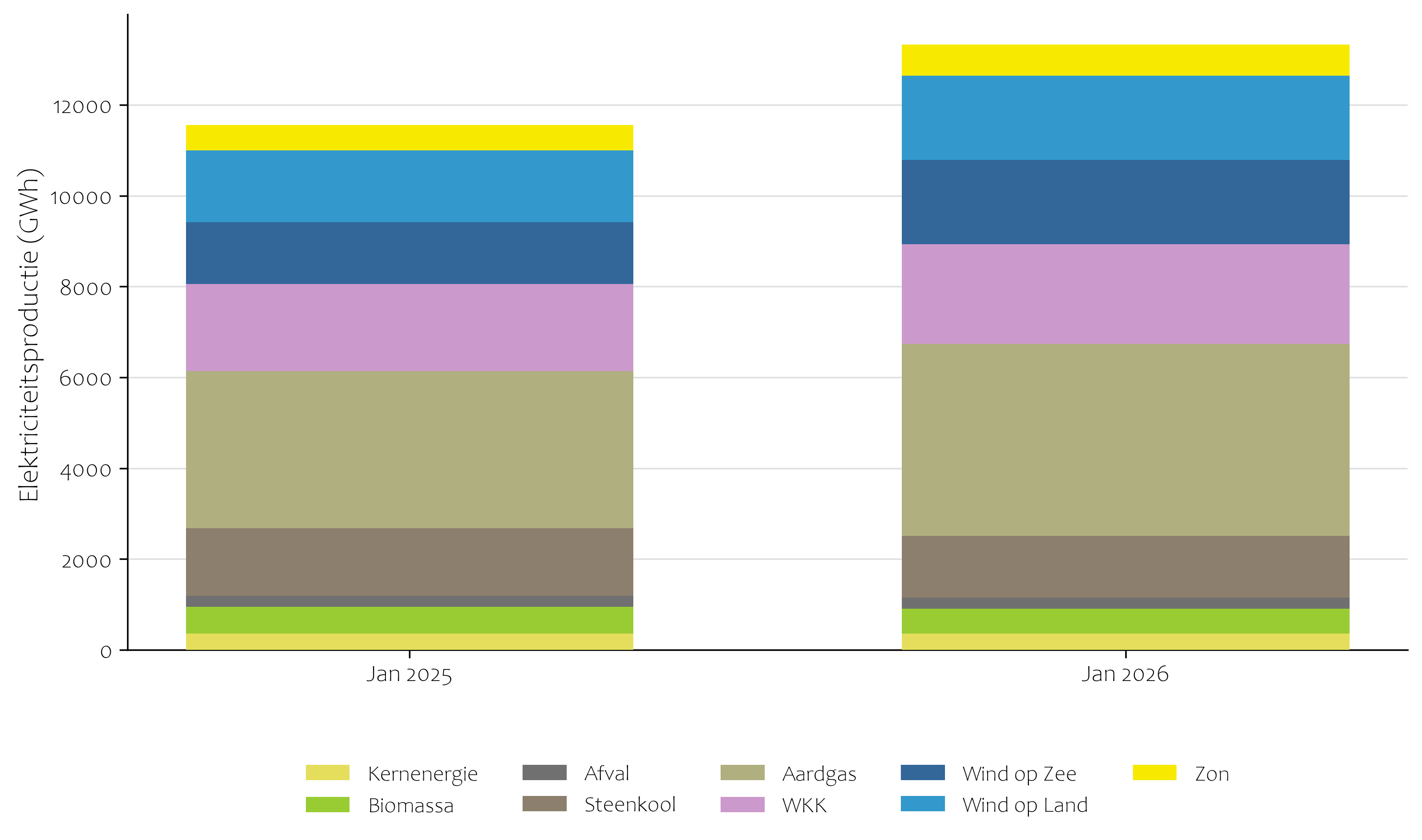 Elektriciteitsproductie januari 2025 en januari 2026