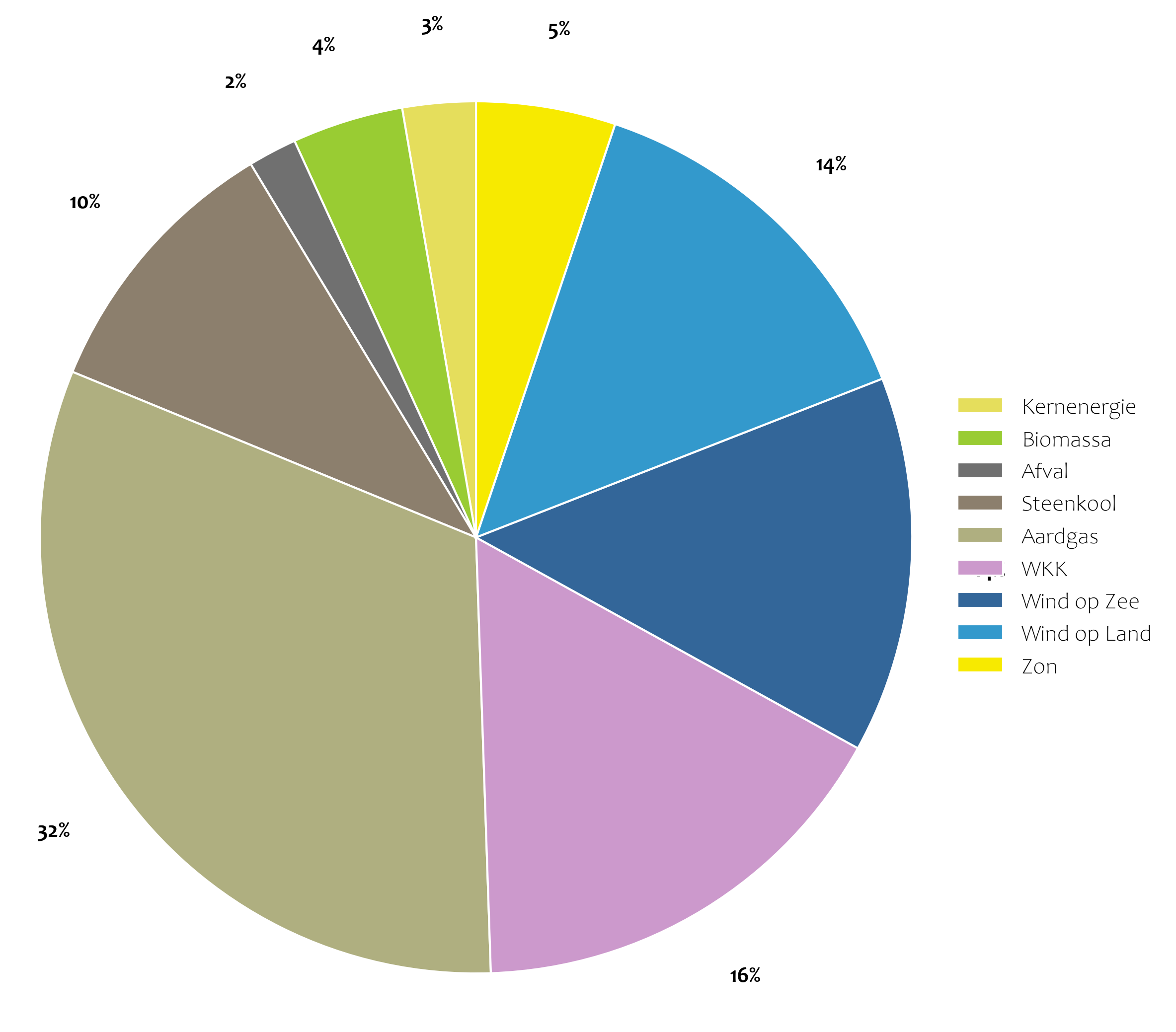 Elektriciteitsproductie cirkeldiagram januari 2026