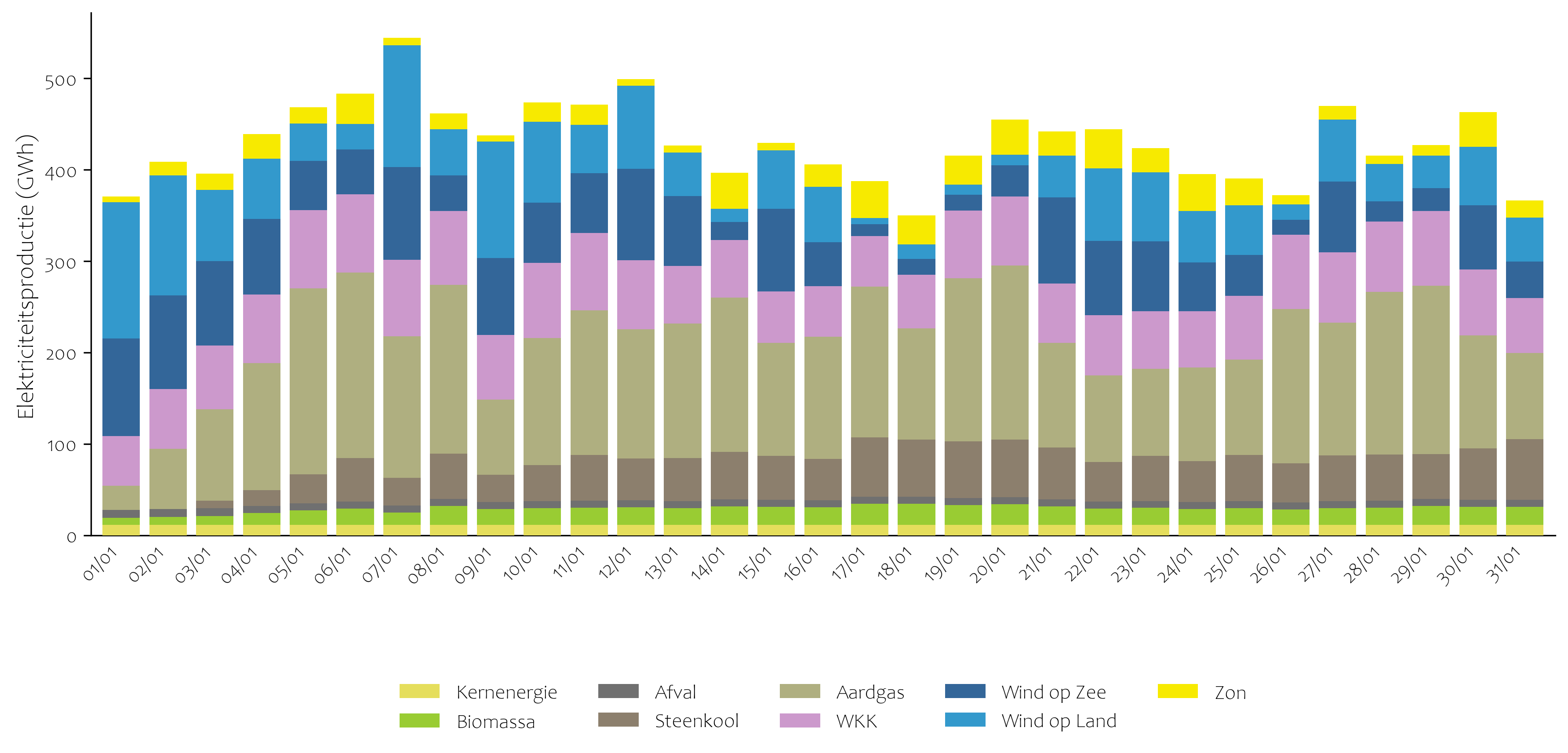 Elektriciteitsproductie januari 2026 per dag