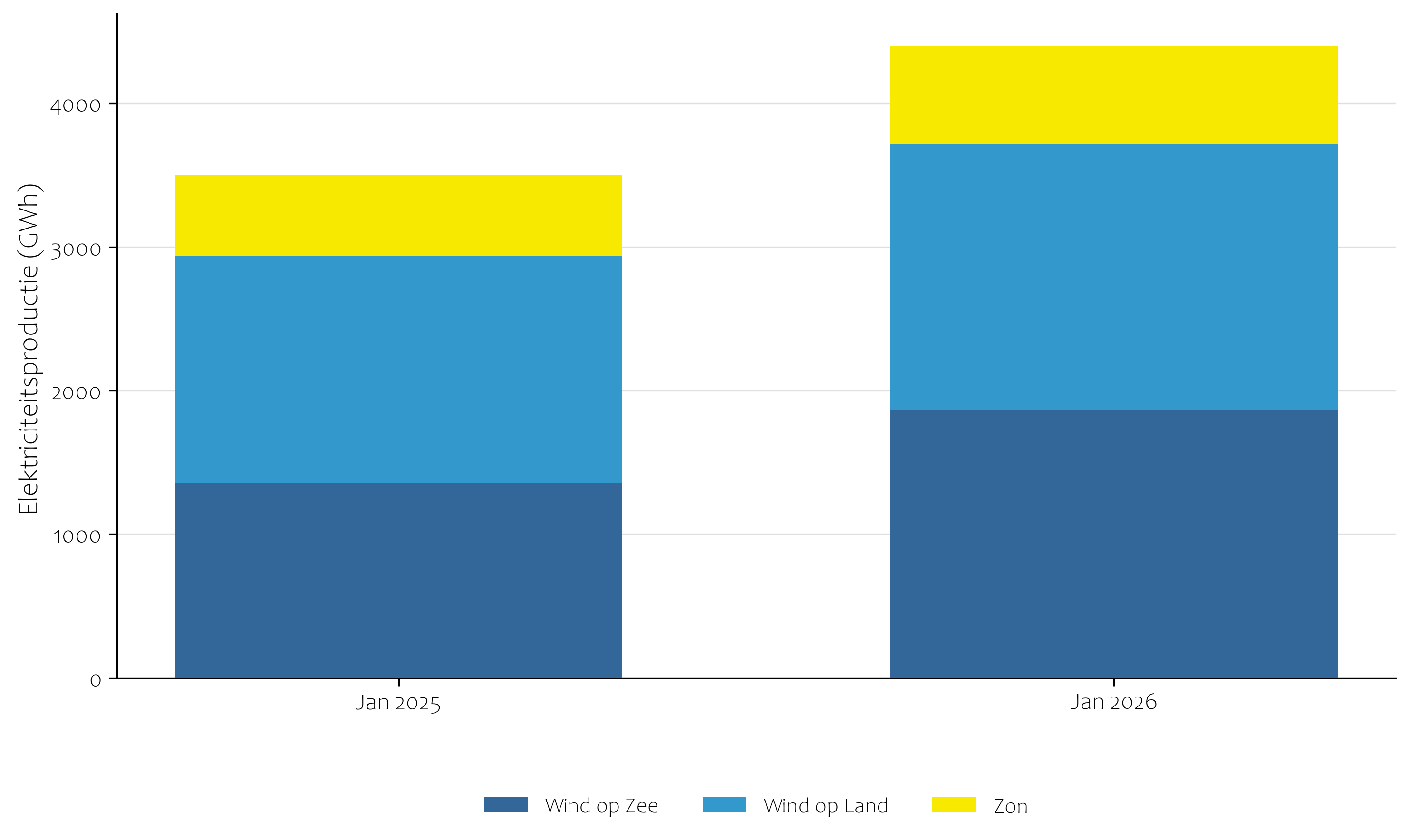 Elektriciteitsproductie zon en wind januari 2025 en 2026