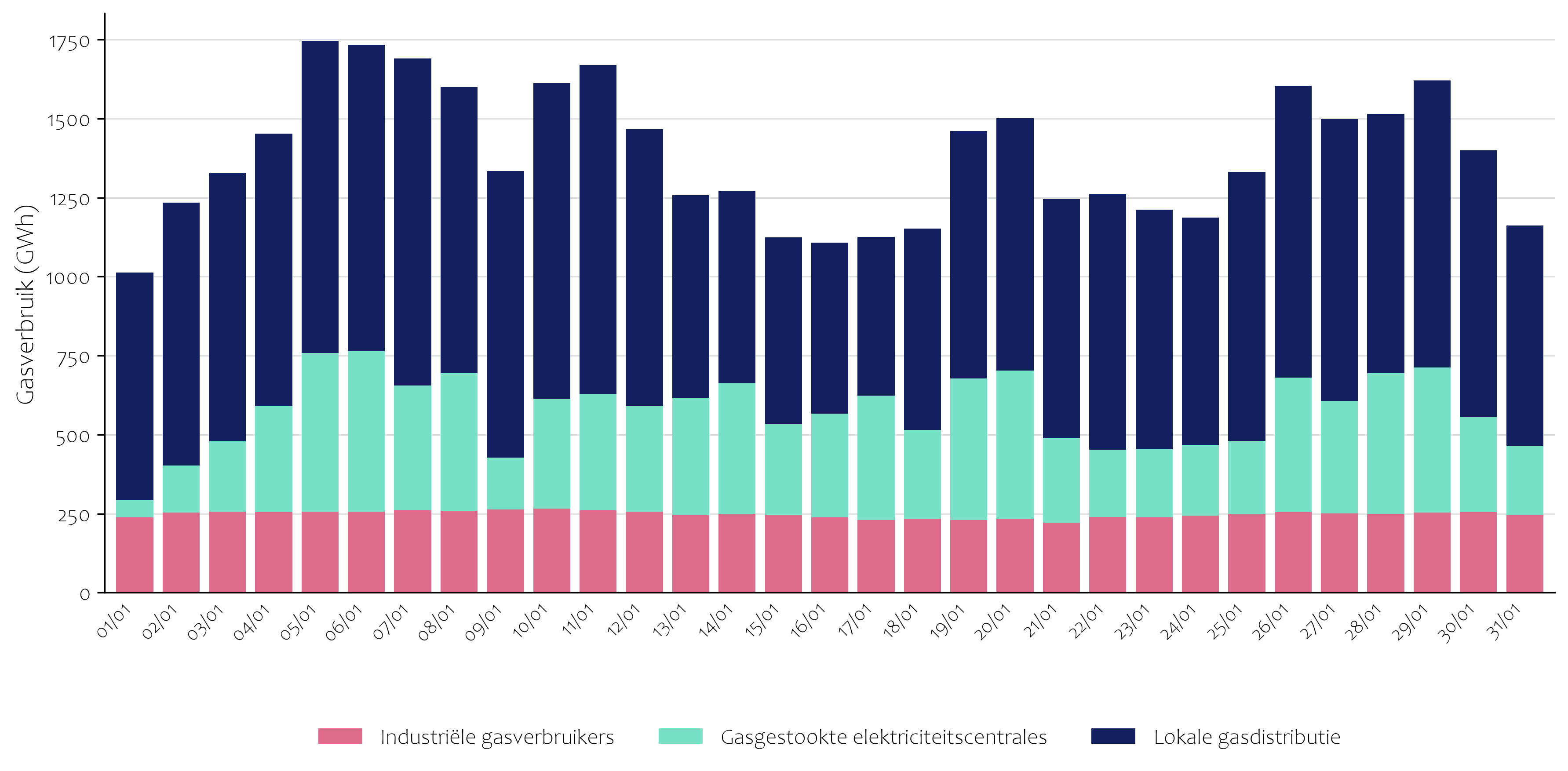 Gasverbruik januari 2026