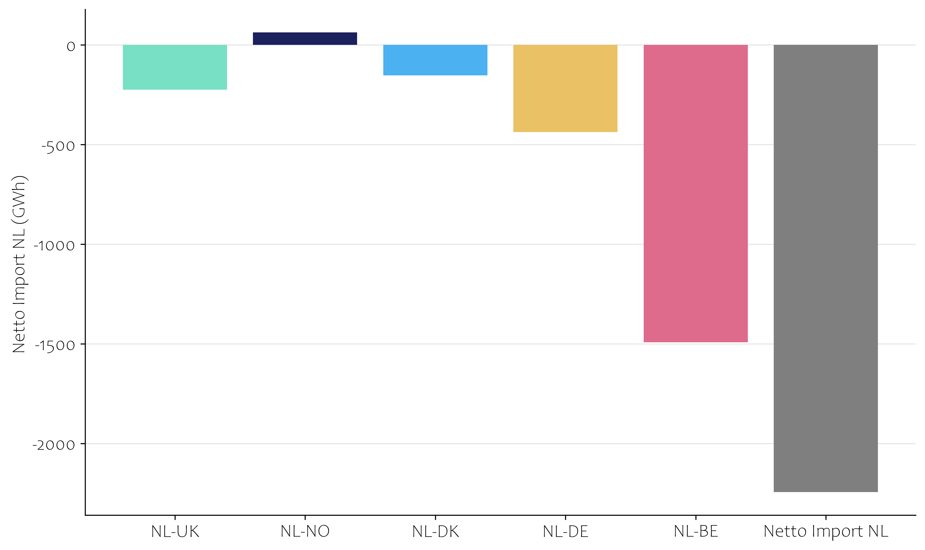 Import export elektriciteit