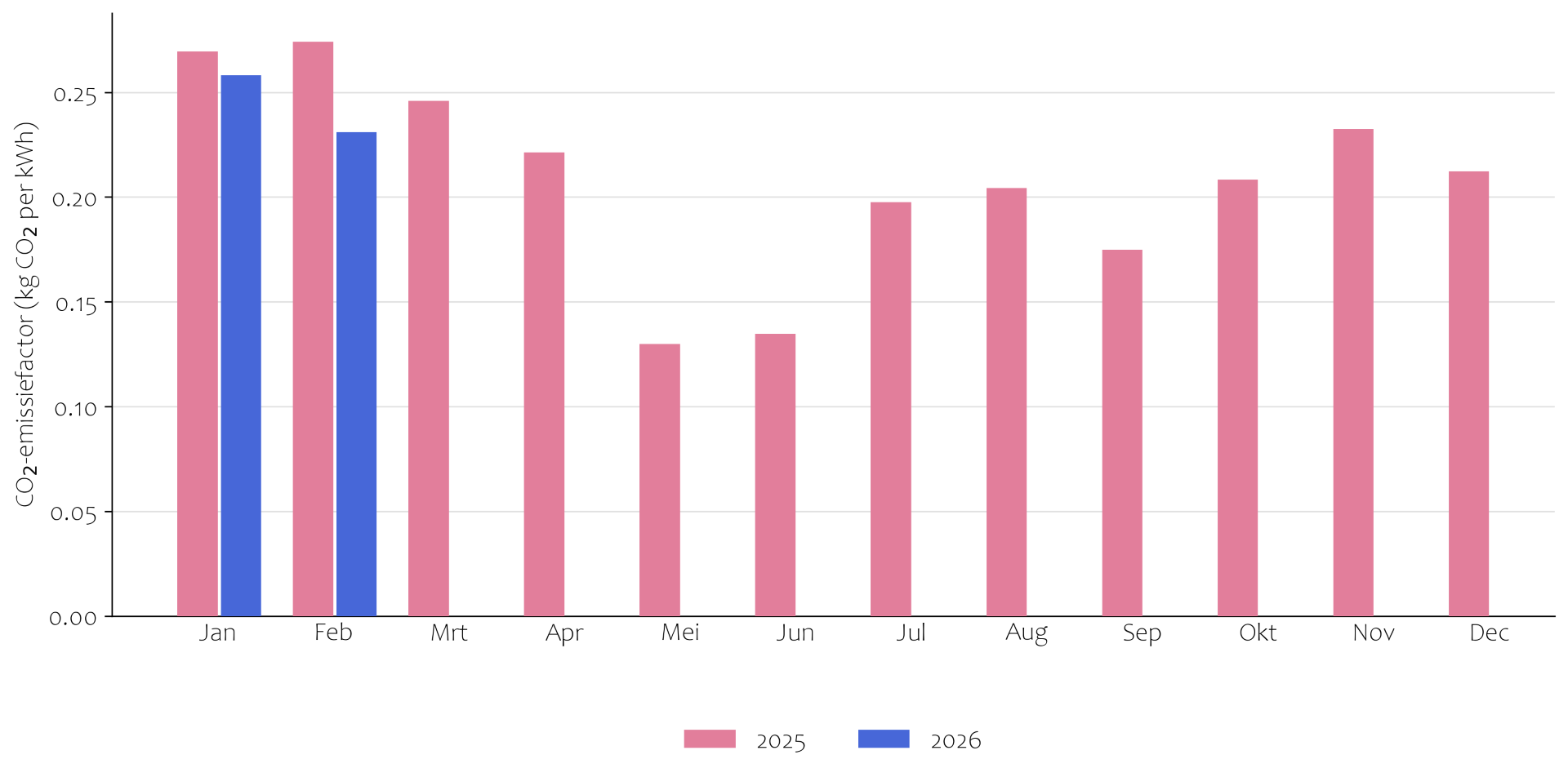 CO2 emissiefactor elektriciteit 2025 en 2026
