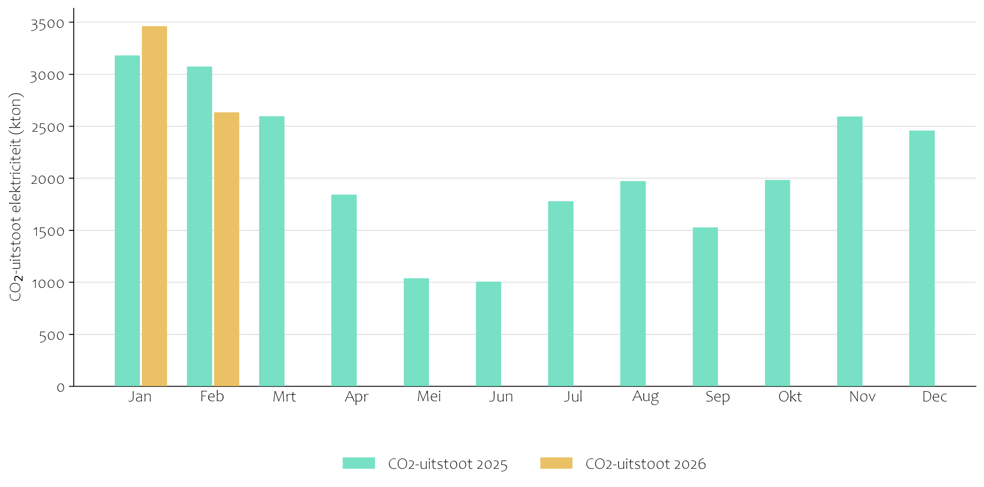 Co2-uitstoot elektriciteit 2025 en 2026