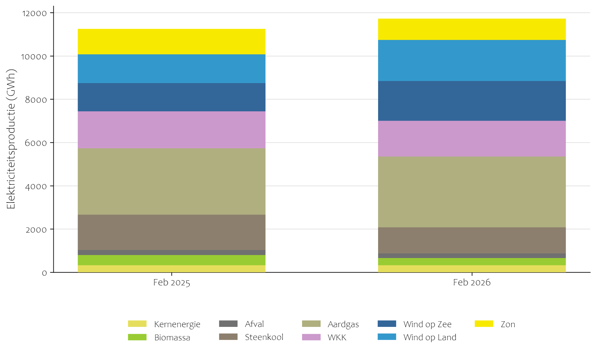 Elektriciteitsproductie (GWh) februari 2025 en 2026