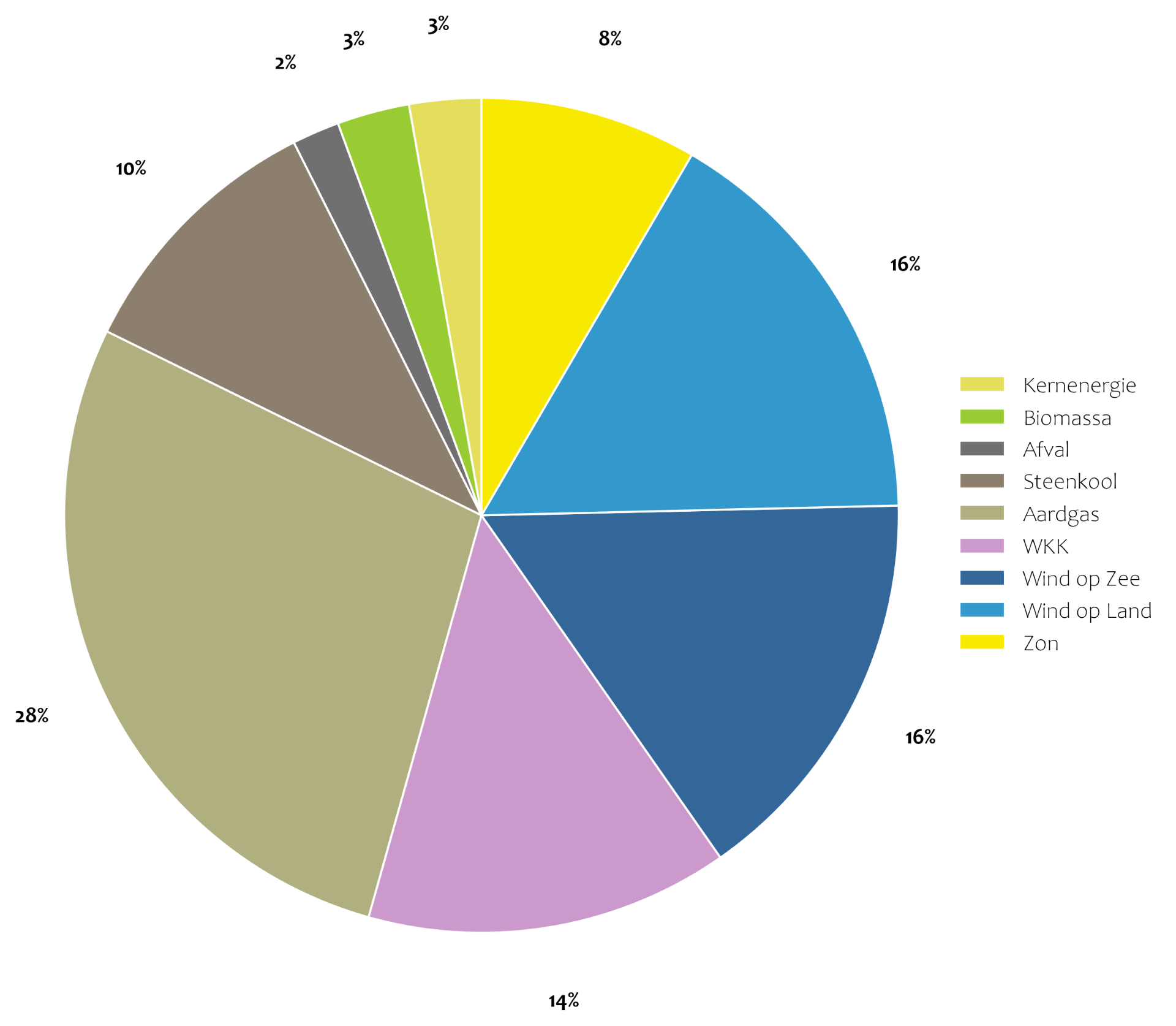 Elektriciteitsproductie februari cirkeldiagram