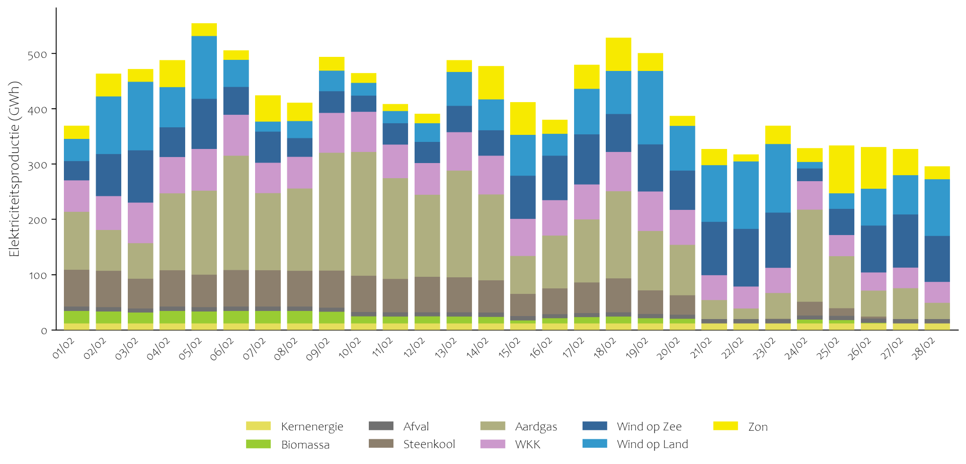 Elektriciteitsproductie februari staafdiagram per dag