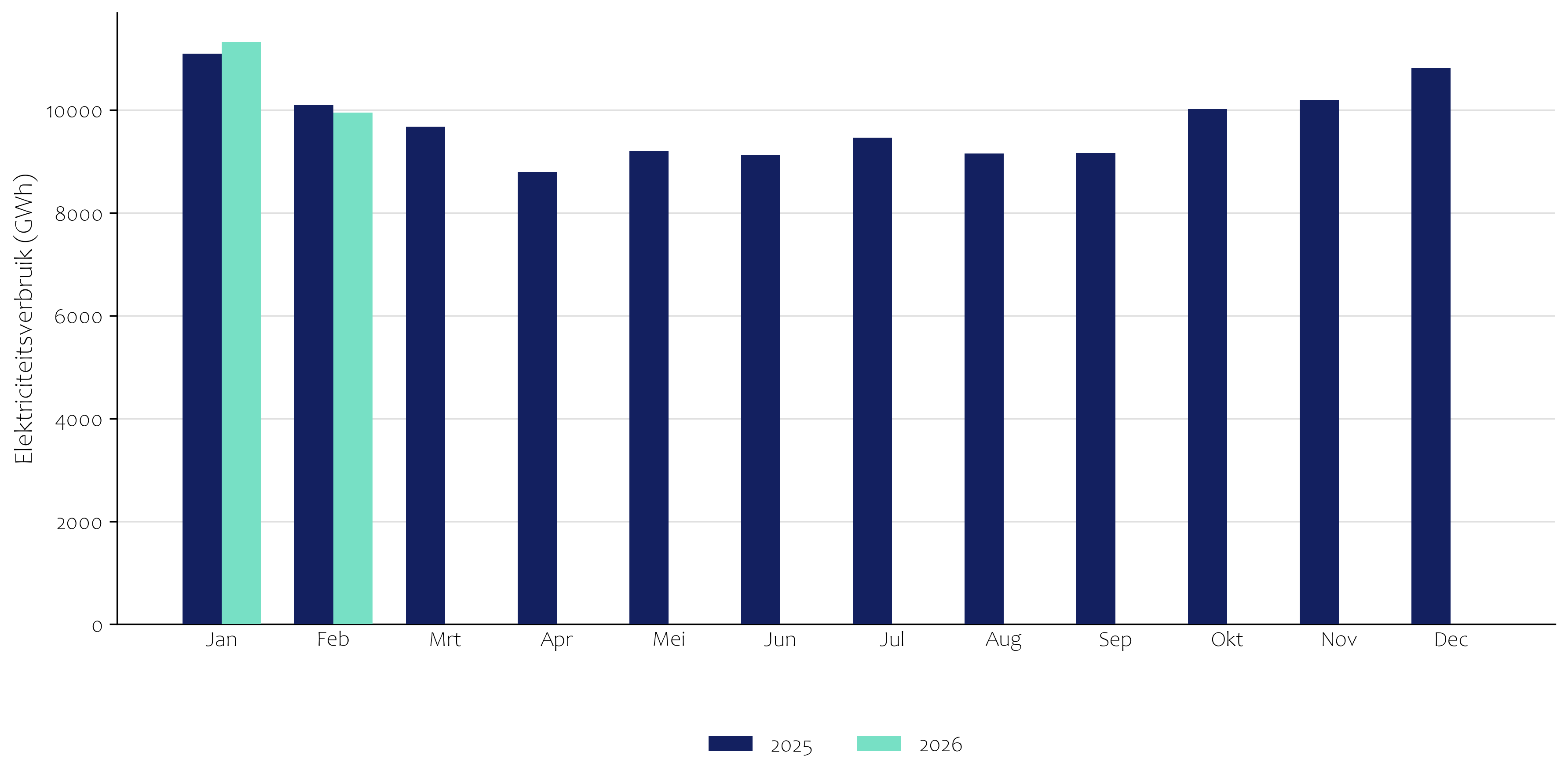 Elektriciteitsverbruik (GWh) per maand 2025 en 2026