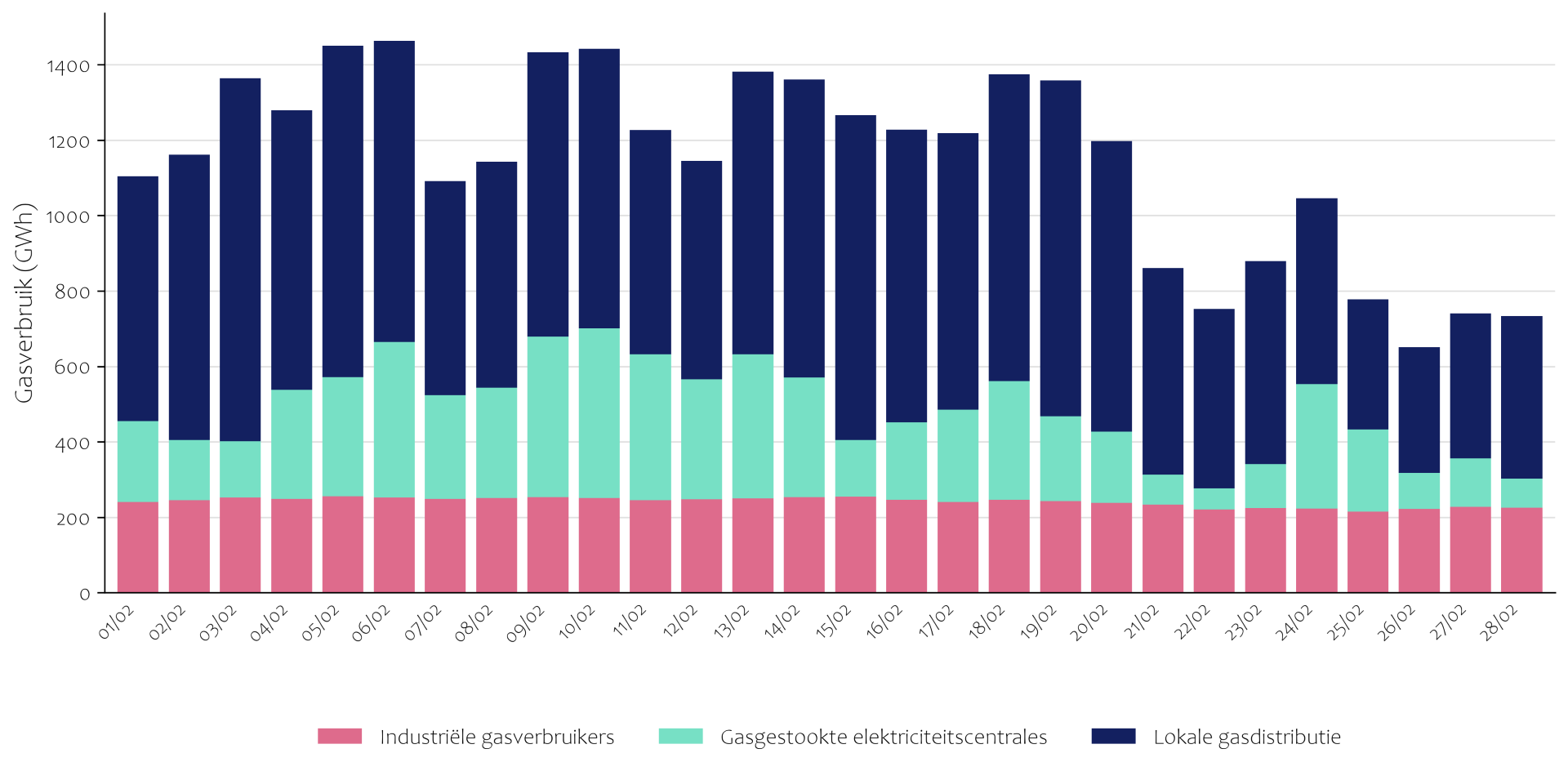 Gasverbruik februari 2026