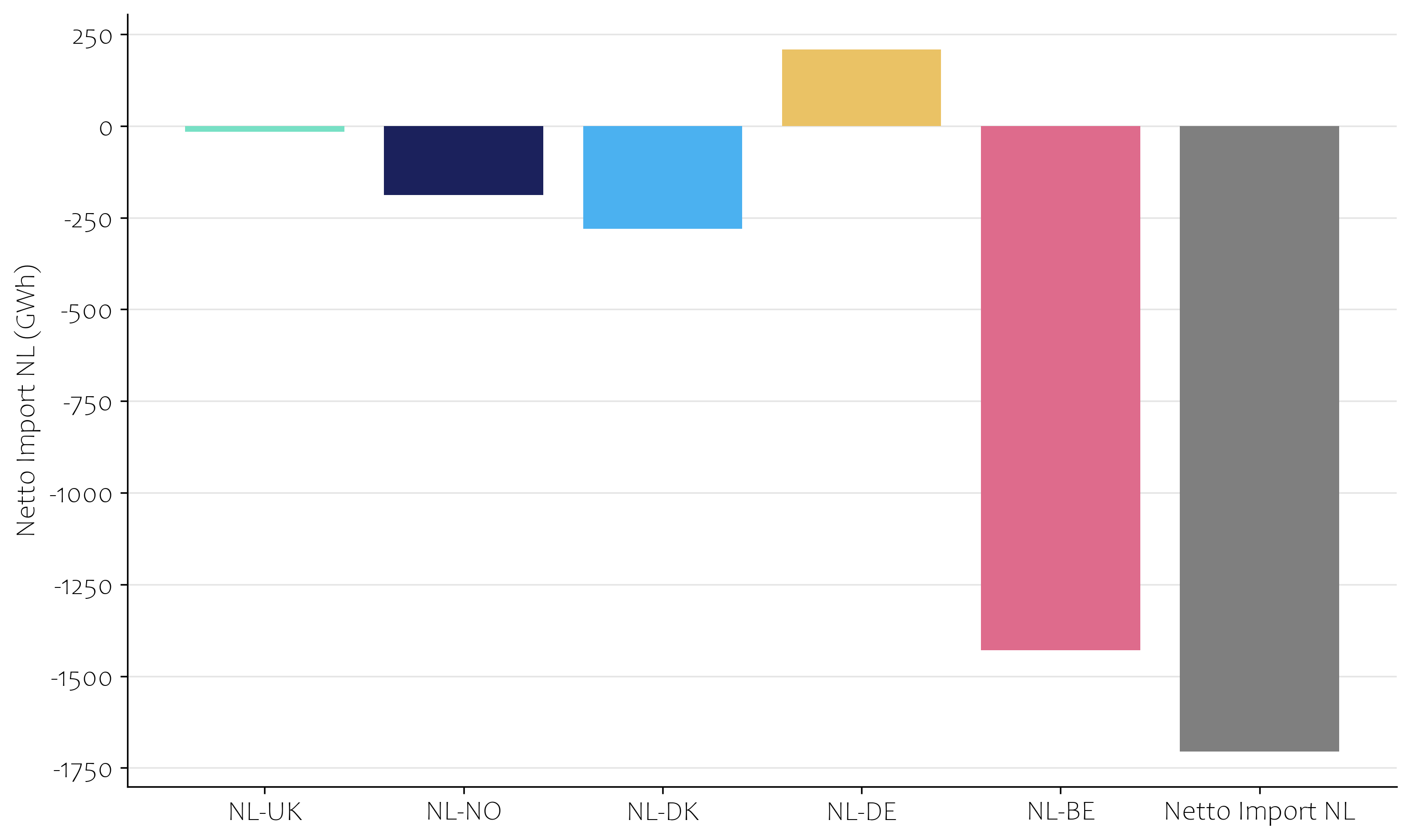 import en export elektriciteit februari 2026