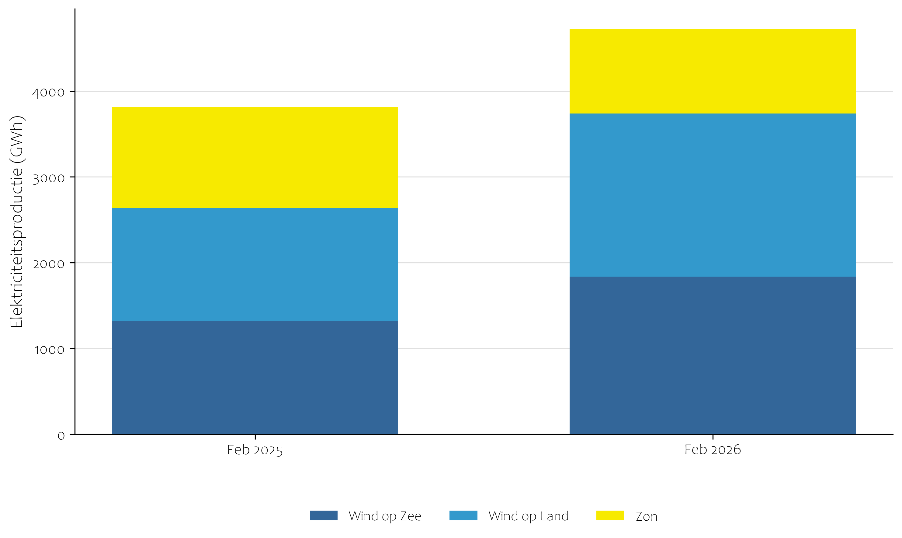 Elektriciteitsproductie zon en wind februari 2025 en 2026