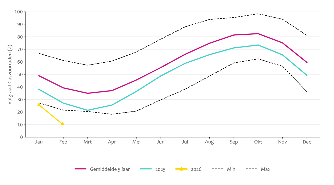 vulgraad-gas-feb-februari-2026-11-procent