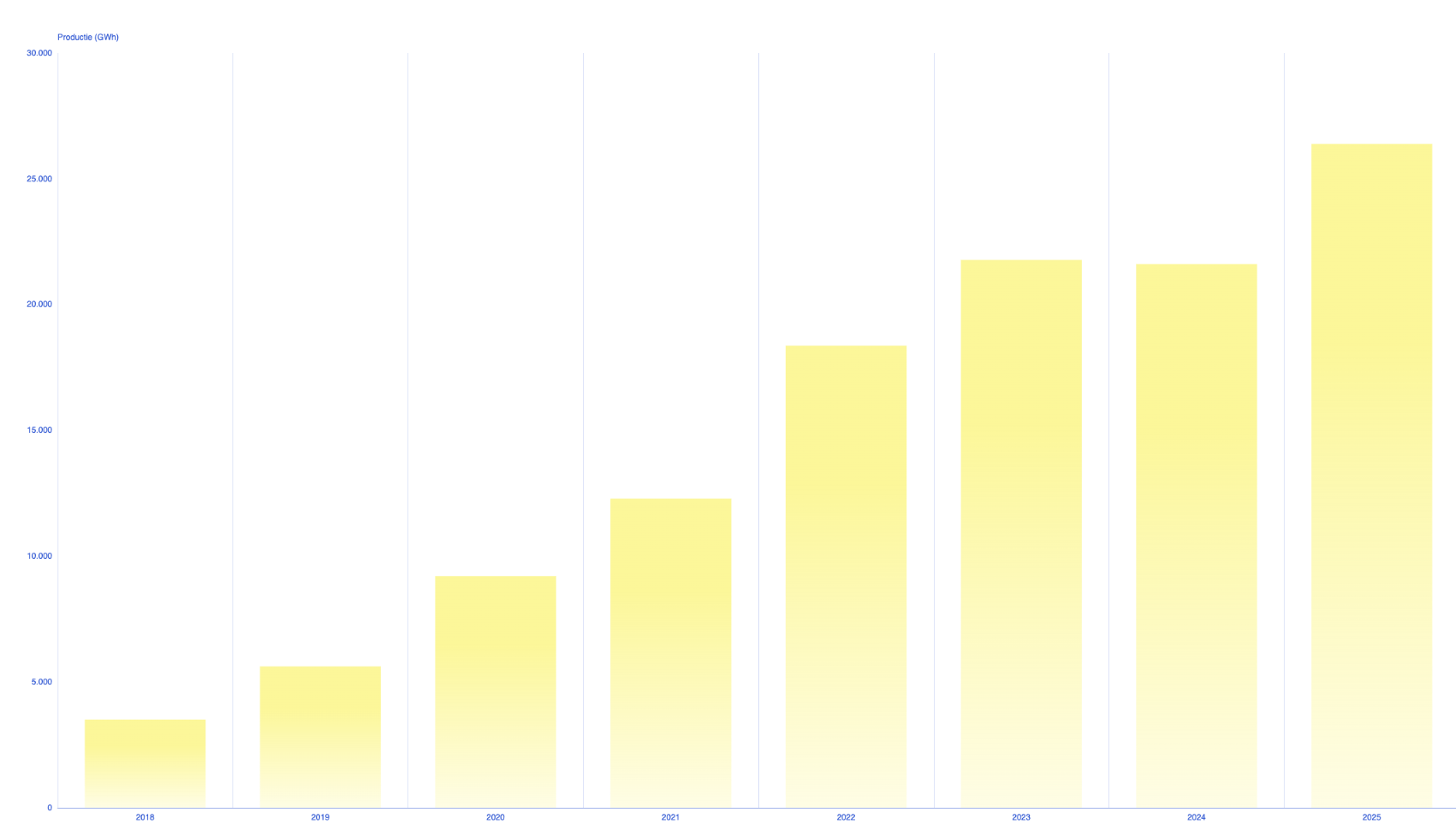 Zonopwek afgelopen jaren