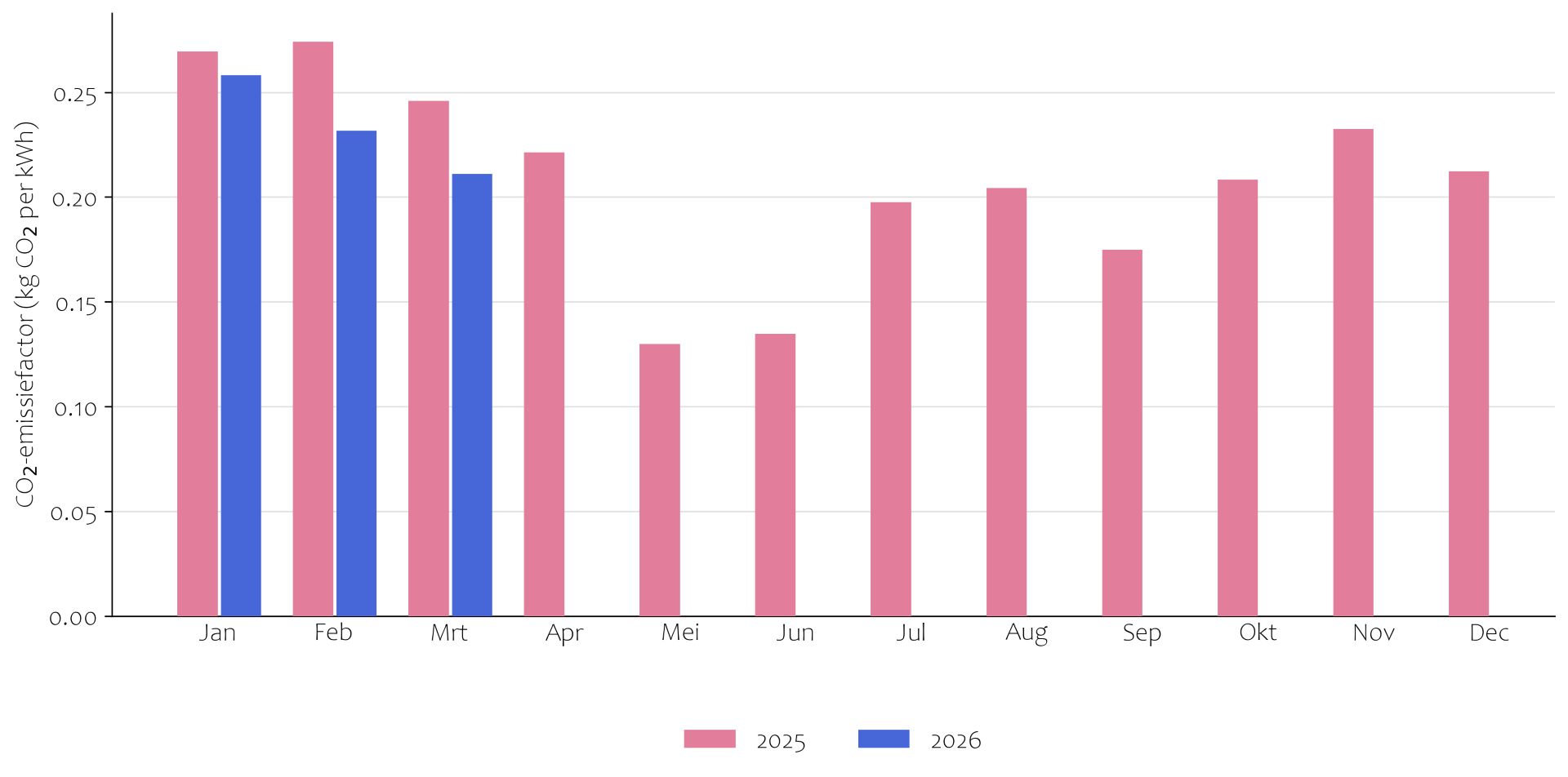 Co2 emissiefactor elektriciteit
