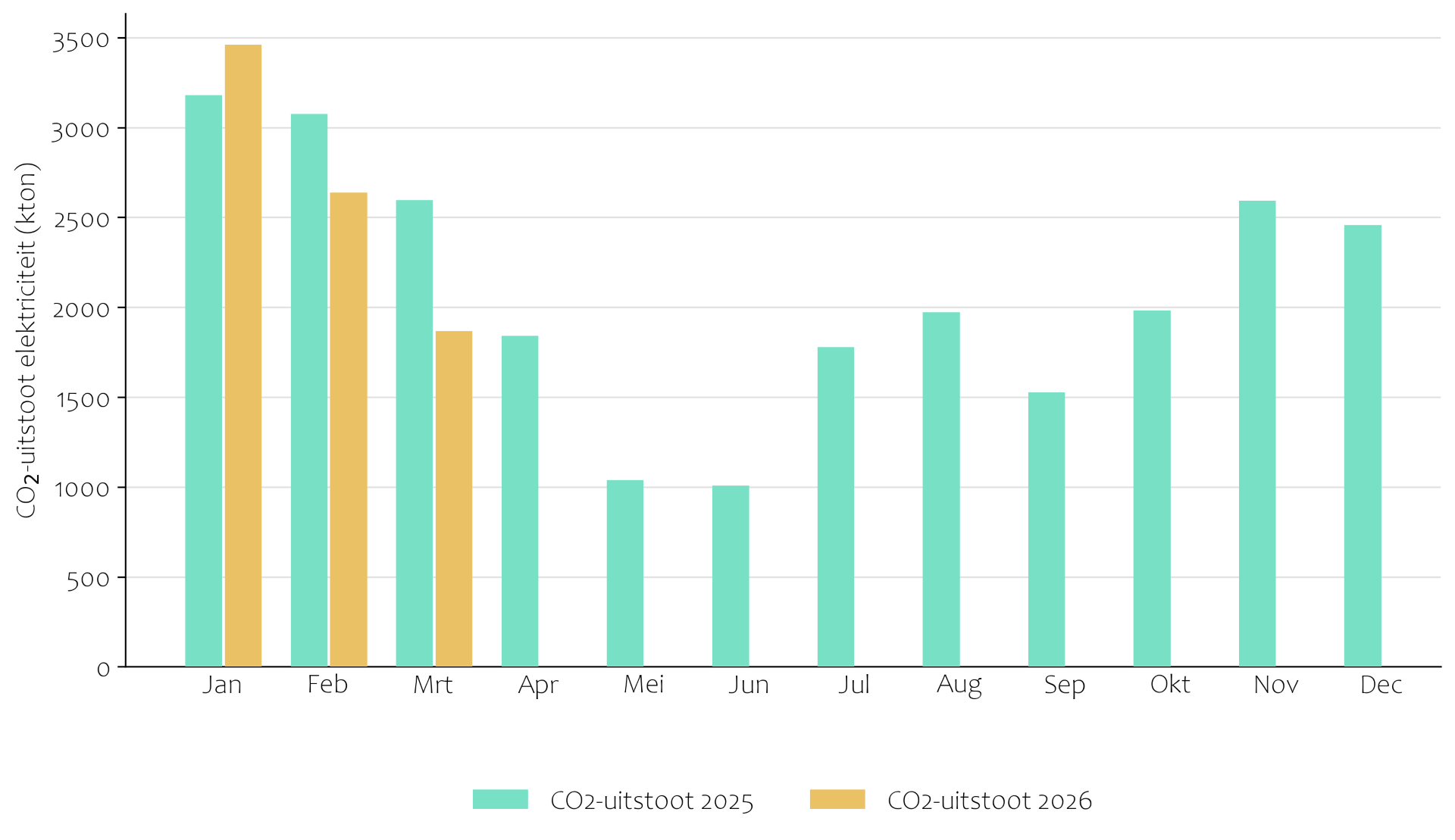 Grafiek CO2-uitstoot 2025 en 2026