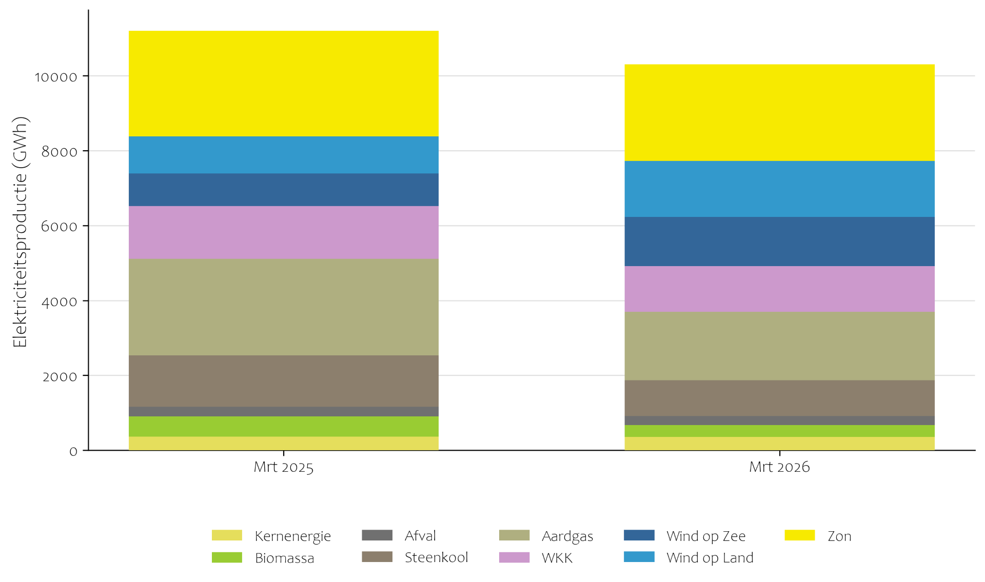 Elektriciteitsproductie maart 2025 en 2026