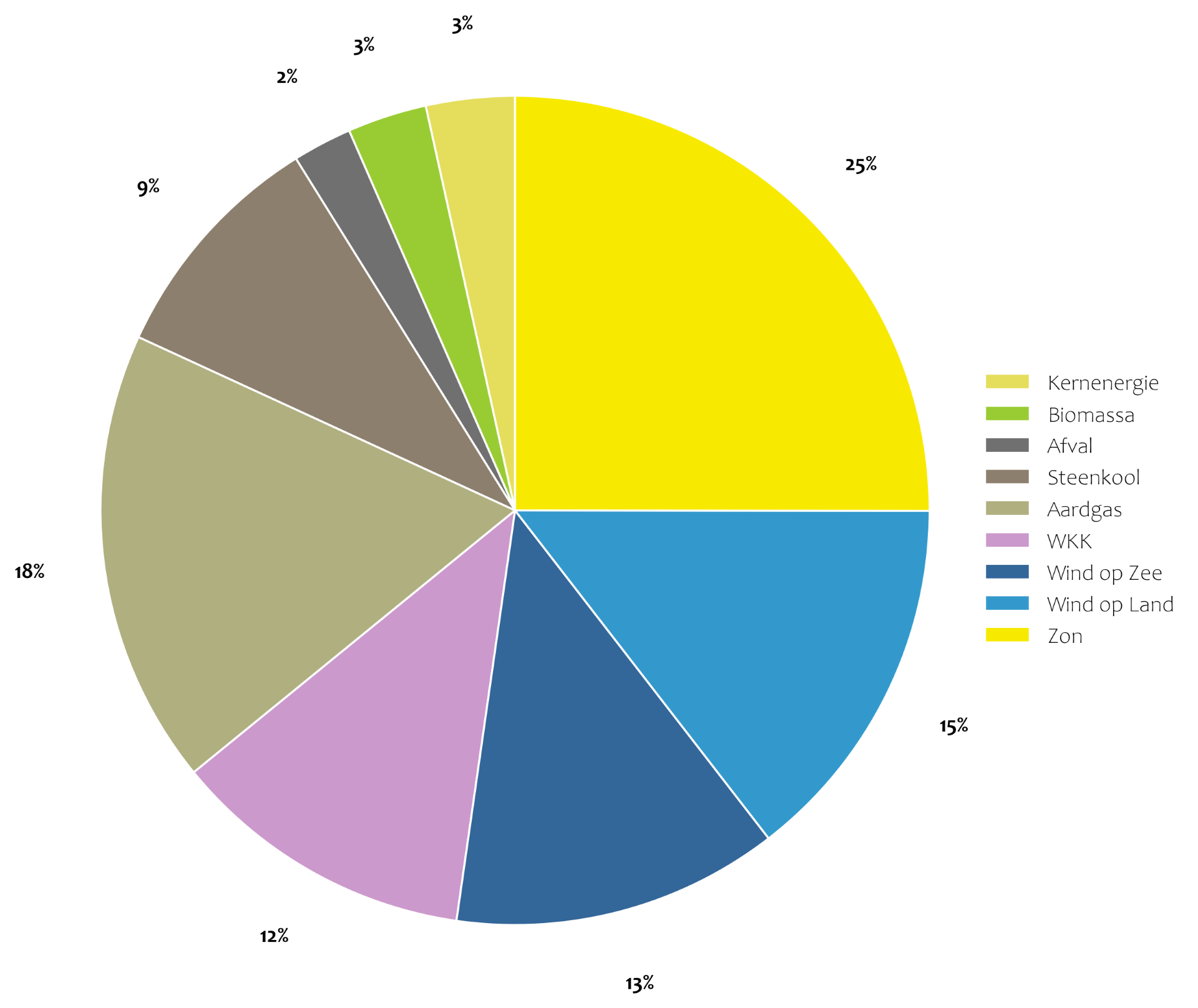 Elektriciteitsproductie cirkeldiagram maart