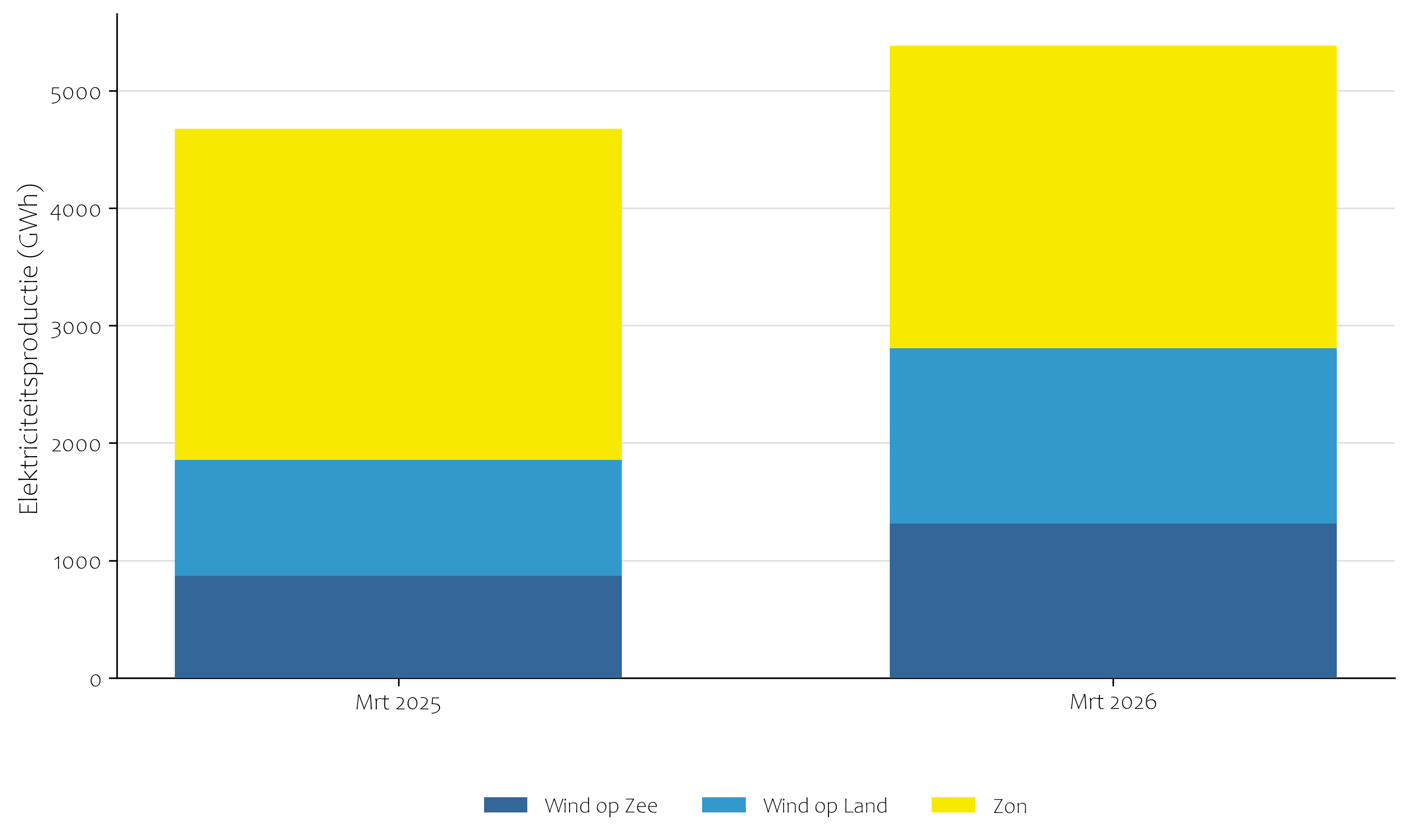 Elektriciteitsproductie zon en wind 2025 en 2026 maart 