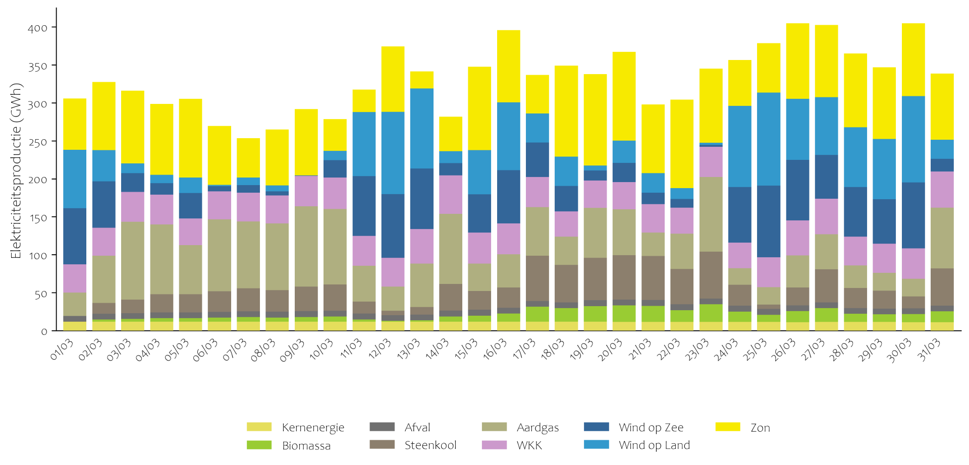 Elektriciteitsproductie maart per dag