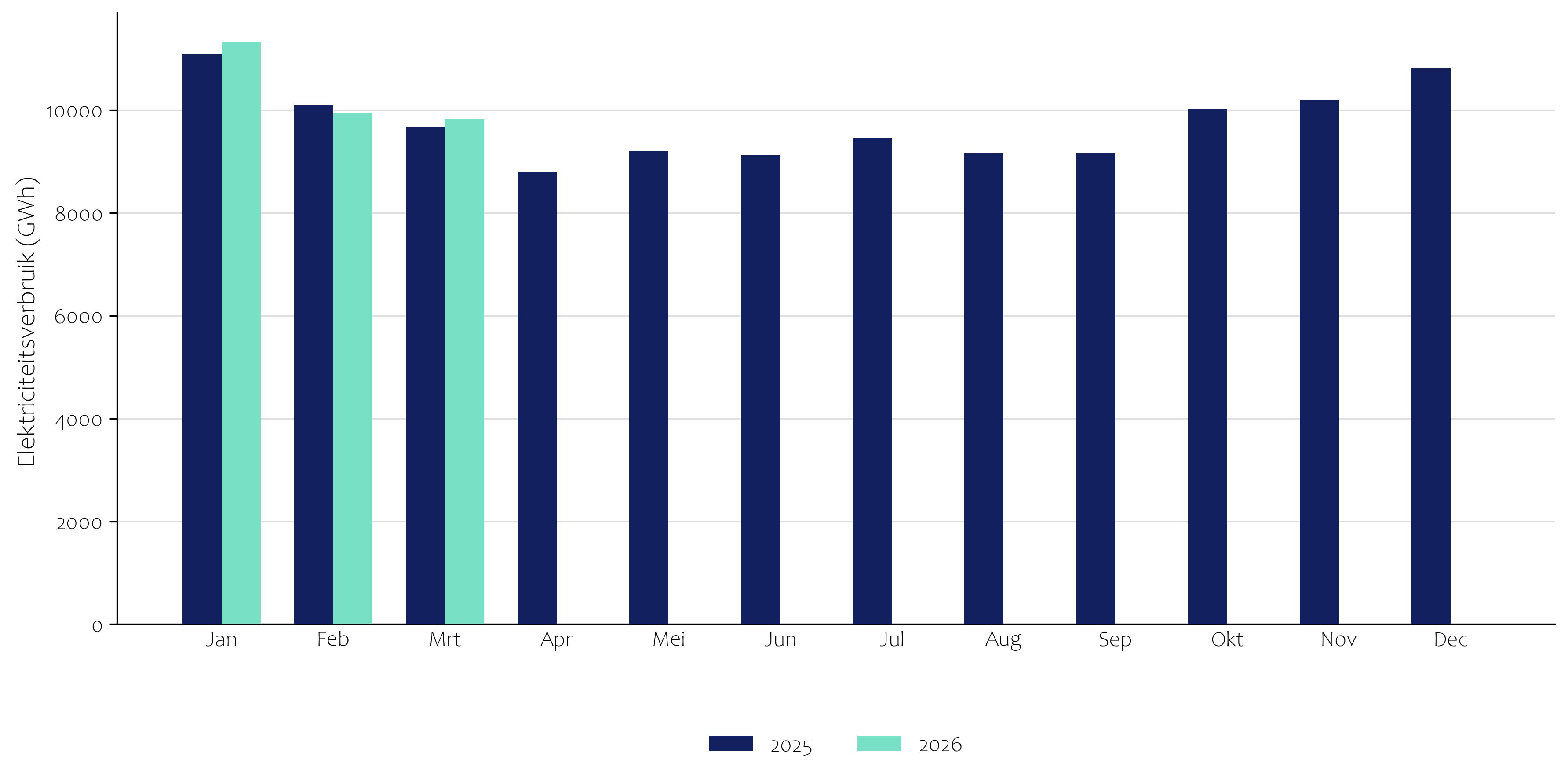 Elektriciteitsverbruik 2025 en 2026