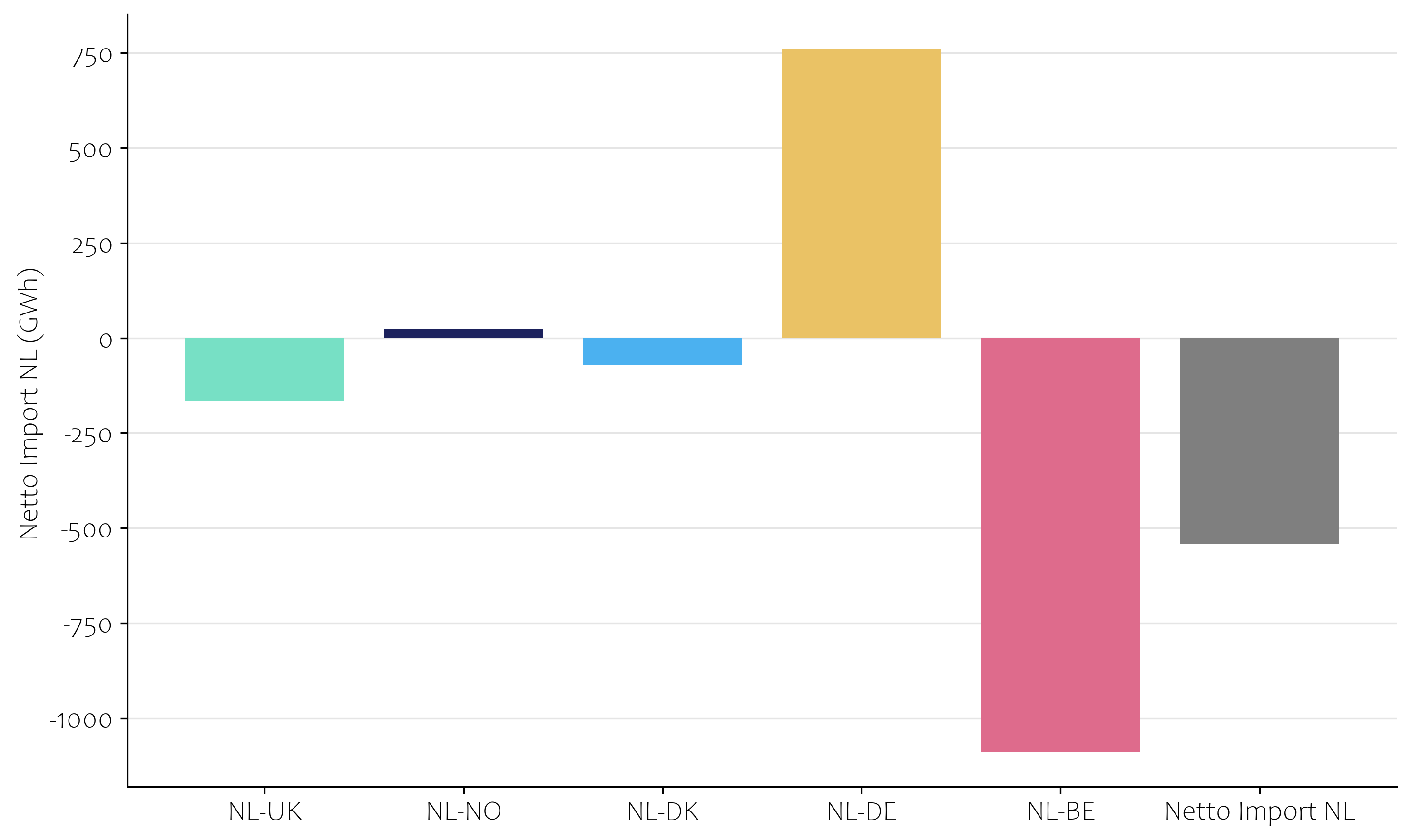 Import export elektriciteit maart