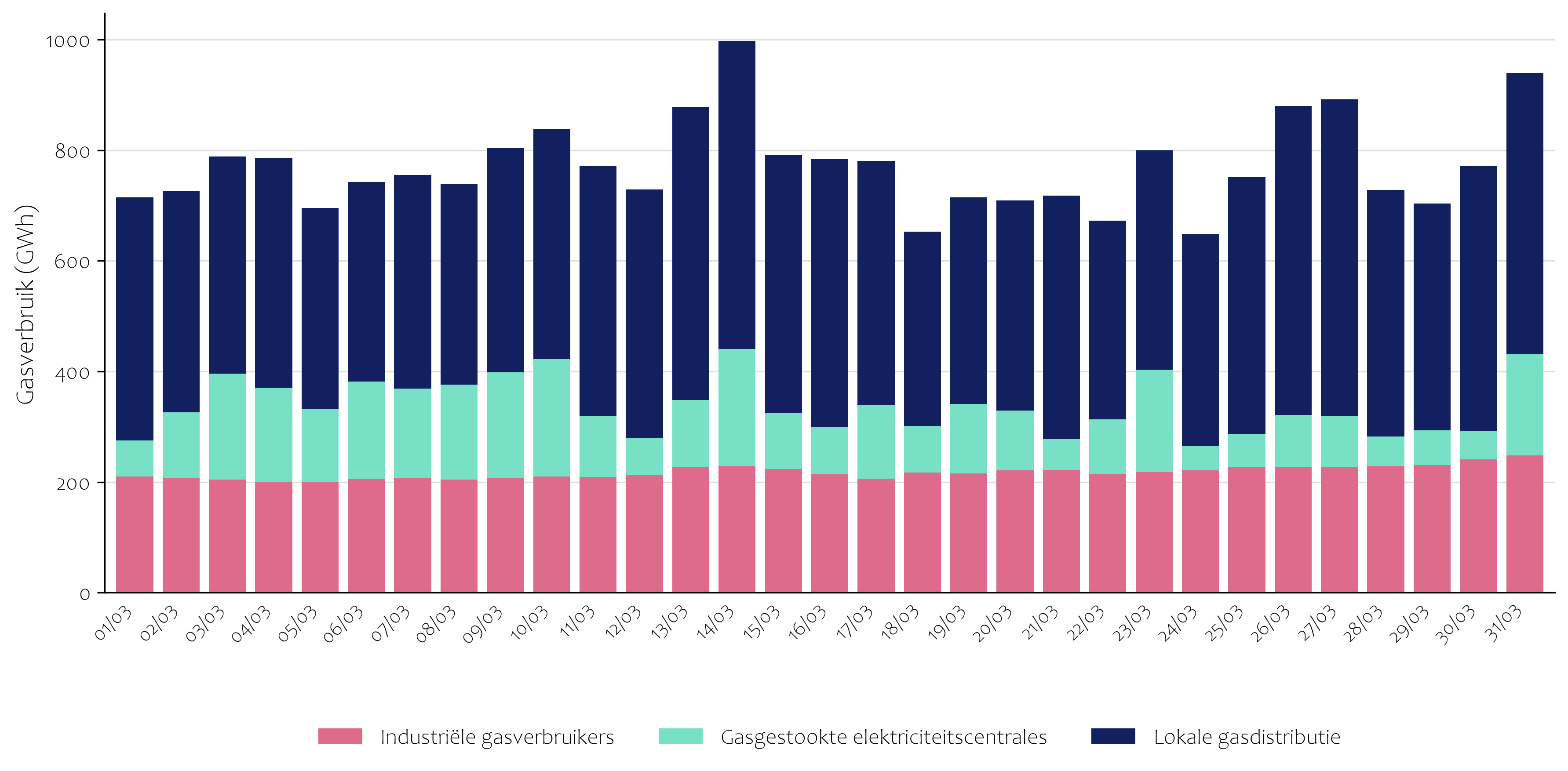 Gasverbruik maart 26