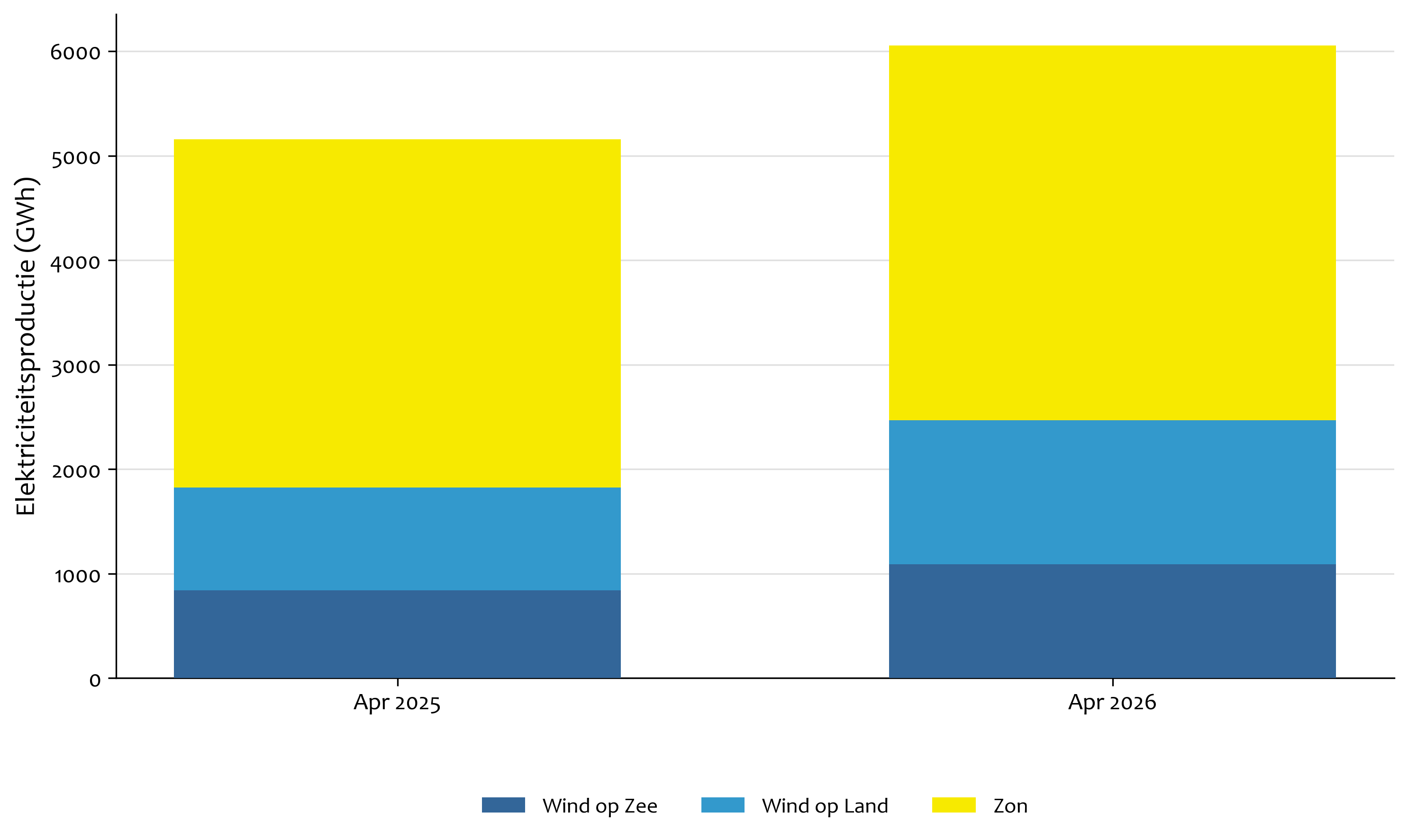 Elektriciteitsproductie wind en zon april 2025 en 2026