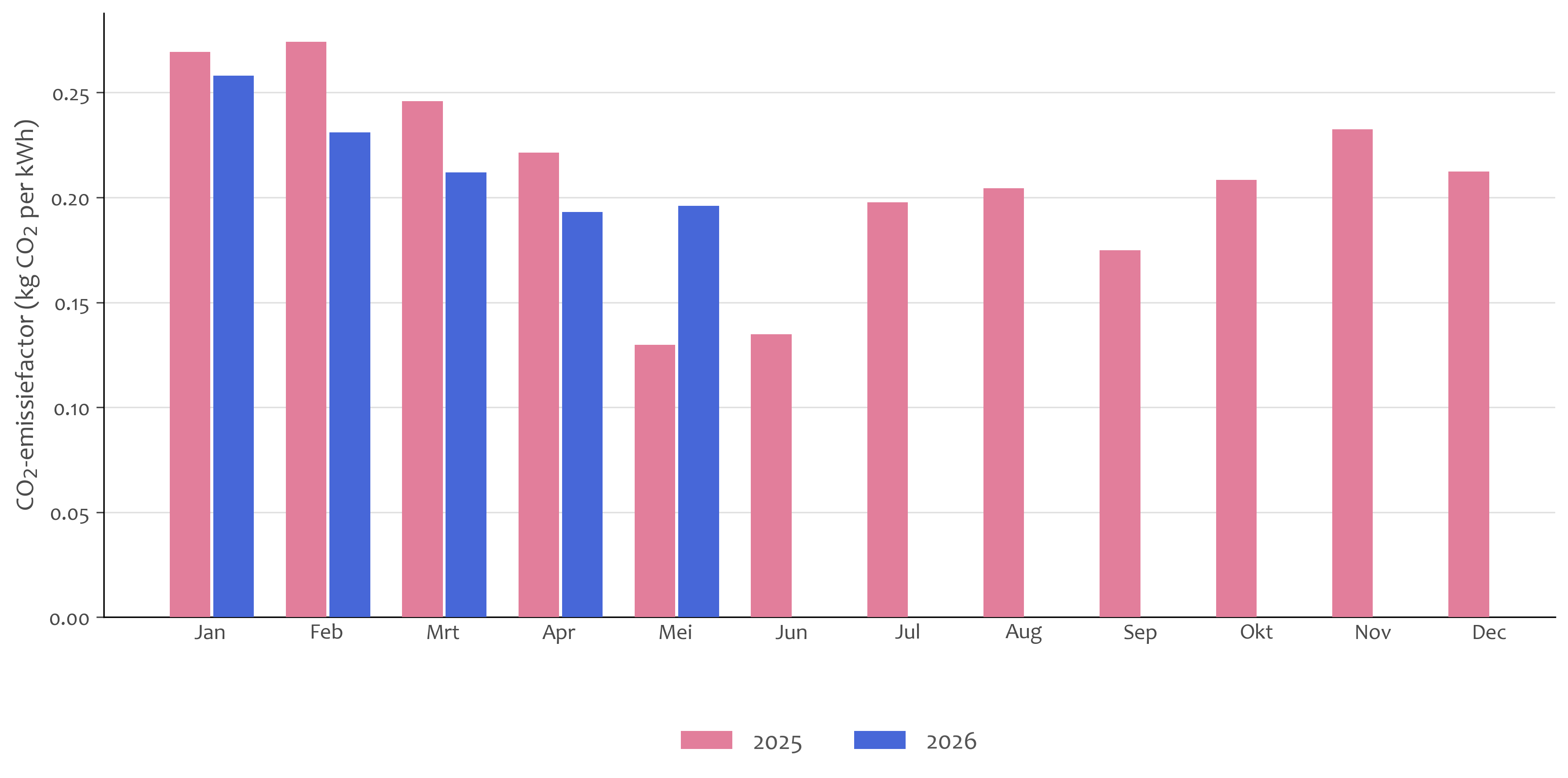 Co2-emissiefactor 2025 en 2026