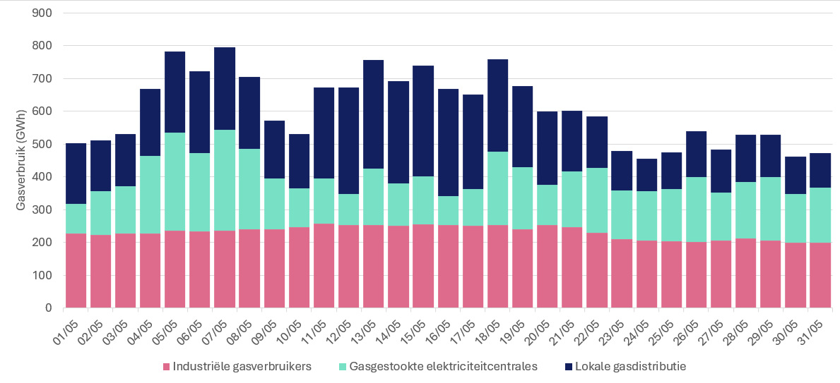 Gasconsumptie-per-dag-mei-26-ned