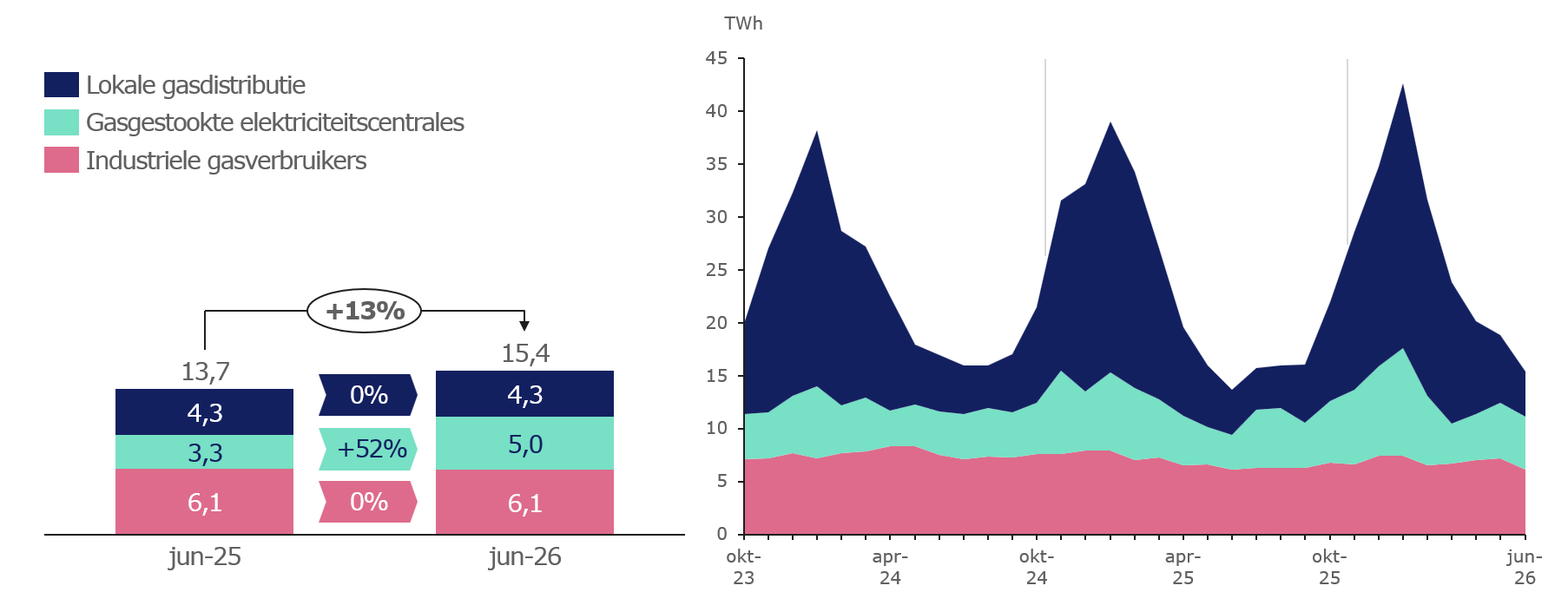 Gasconsumptie-mom-trend-juni-26-ned