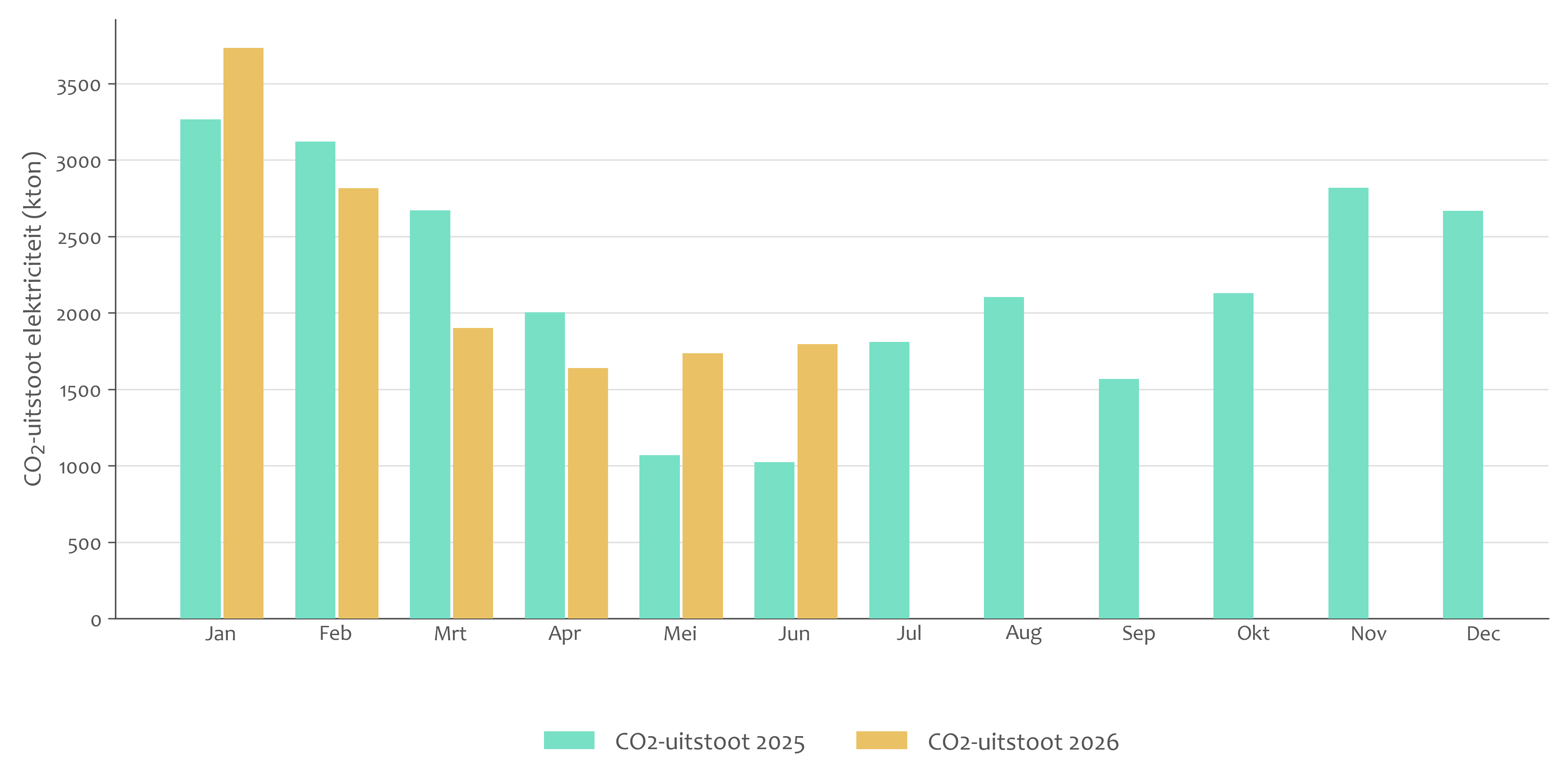 Grafiek CO2-uitstoot 2025 en 2026