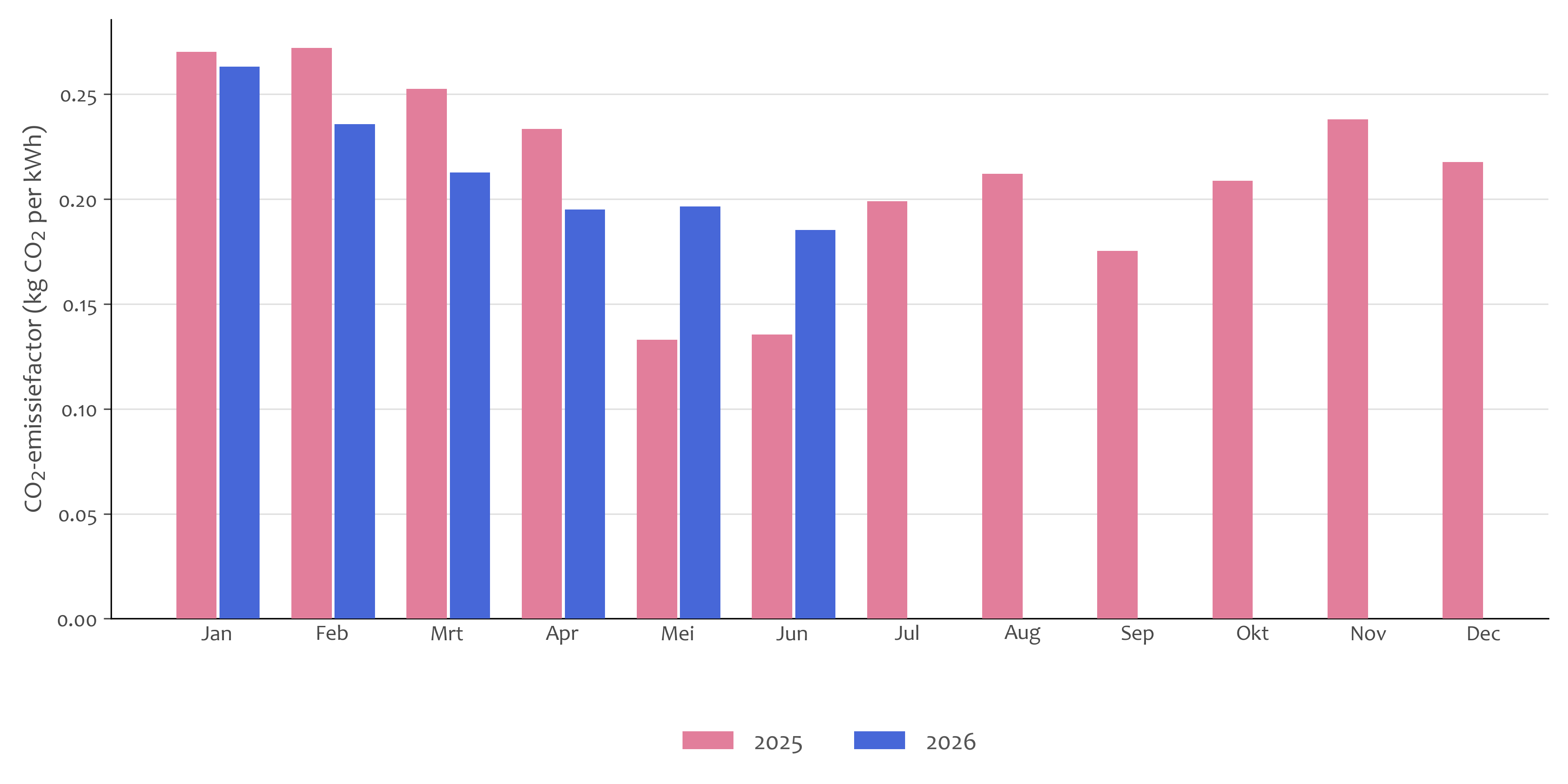 CO₂-emissiefactor voor de elektriciteitsproductie per maand in Nederland 2025/2026