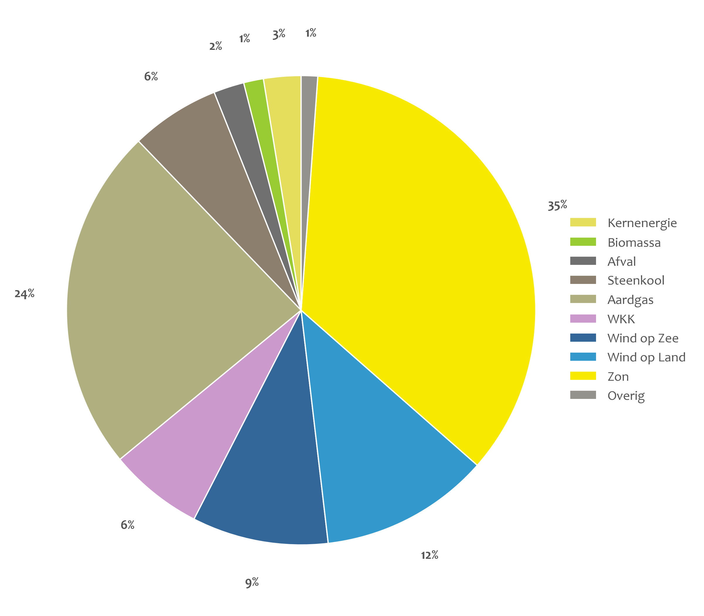 Cirkeldiagram elektriciteitsproductie per bron juni