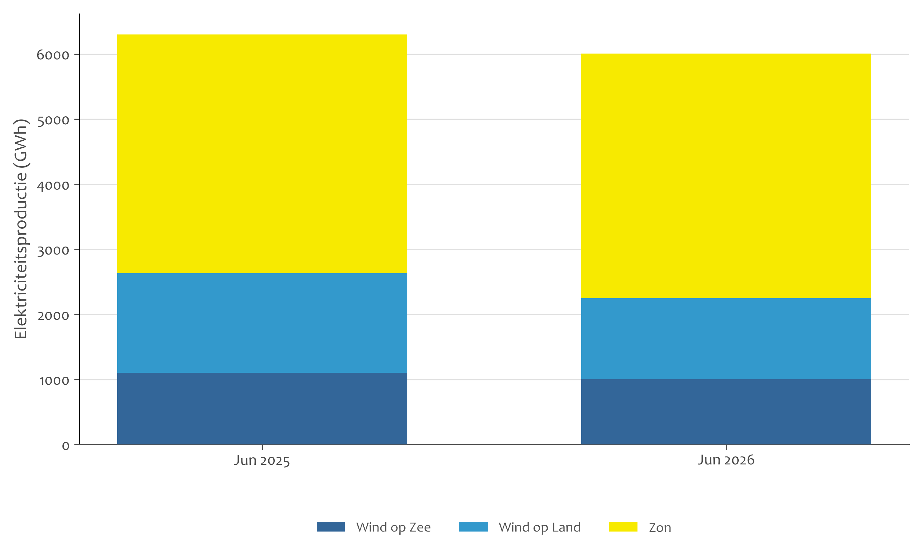 Opwek zonne- en windenergie (GWh) juni 2025 en 2026