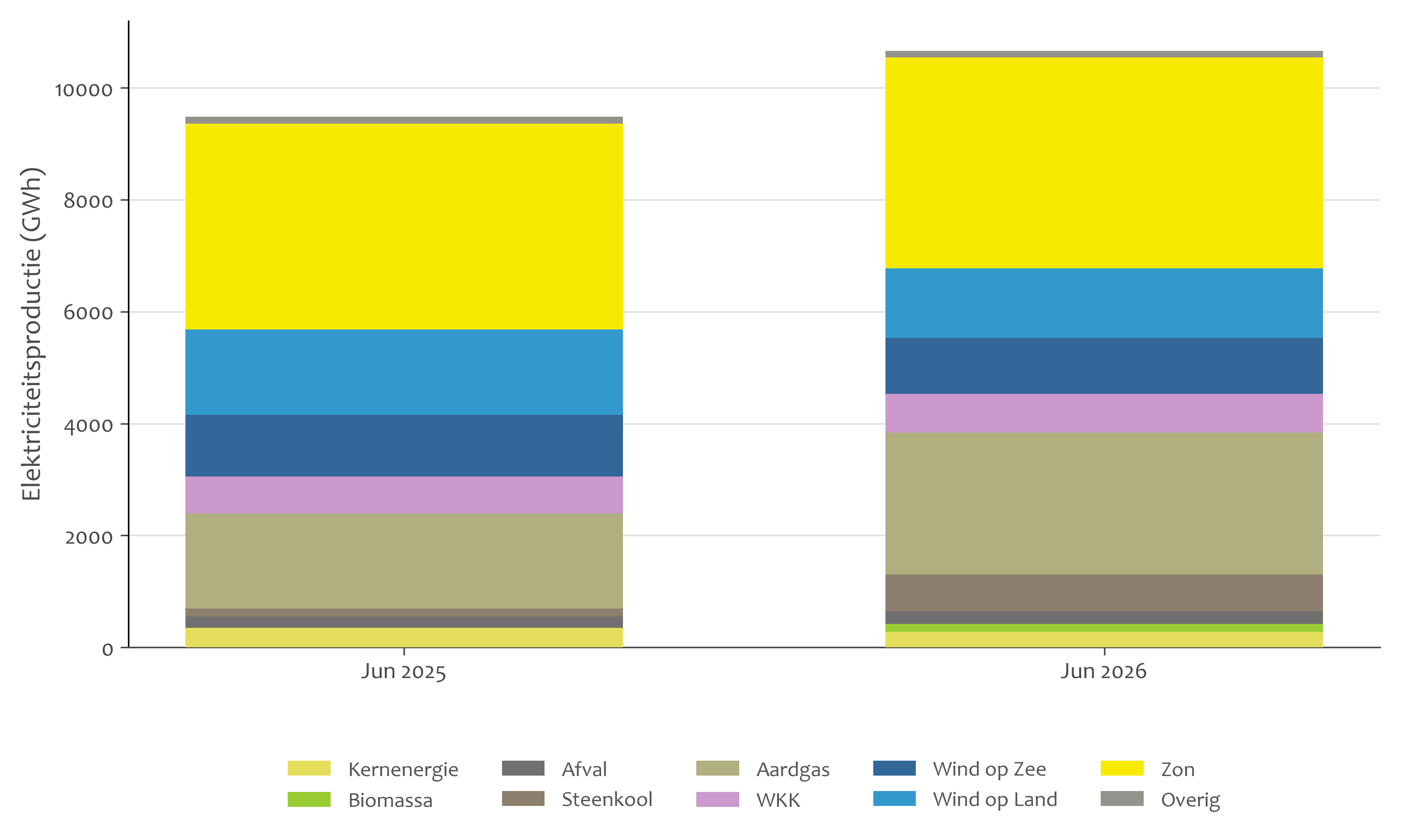Elektriciteitsproductie (GWh) juni 2025 en 2026