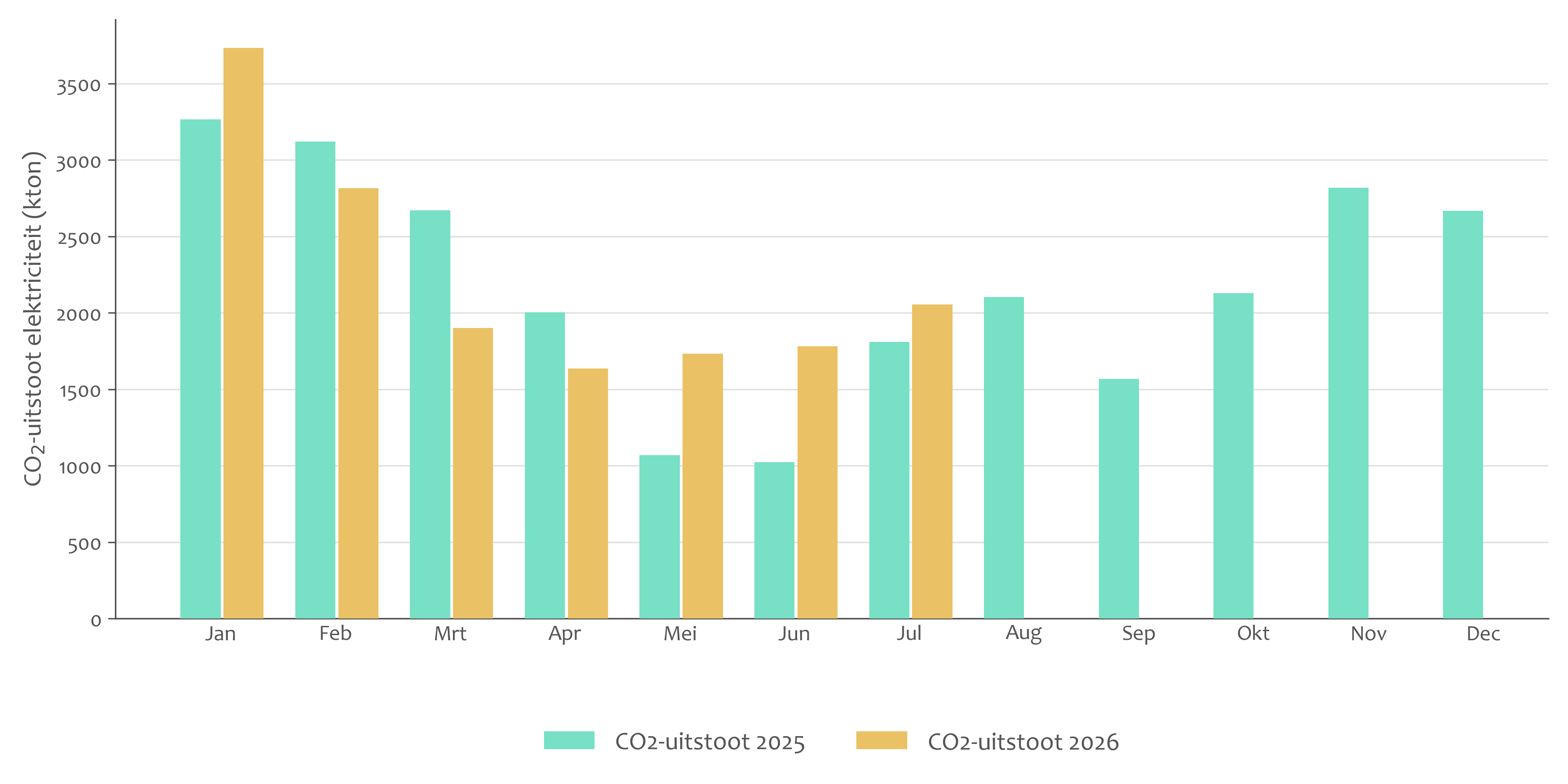 CO₂-uitstoot (kton) voor de elektriciteitsproductie per maand