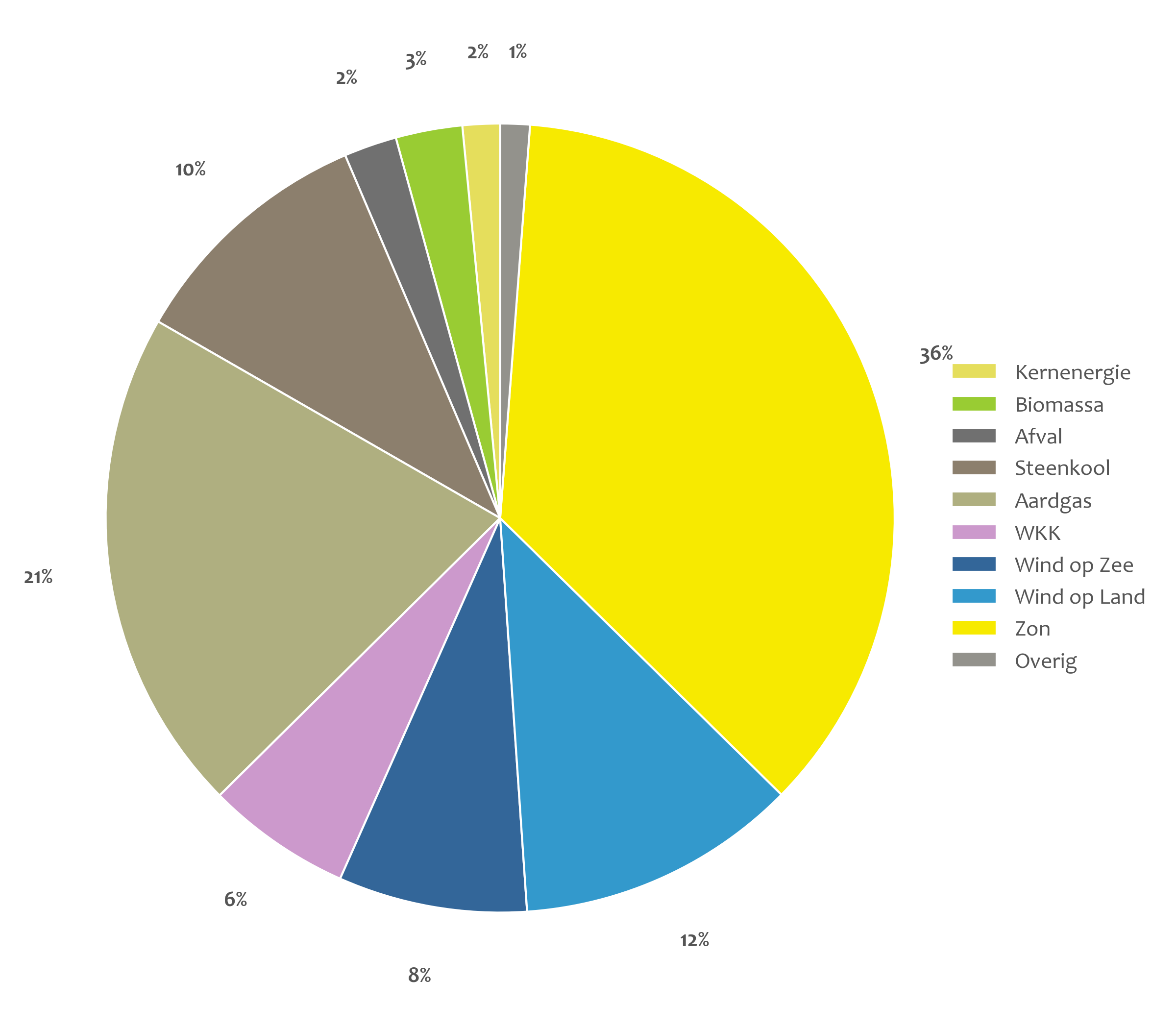 Cirkeldiagram elektriciteitsproductie per bron juli 2026