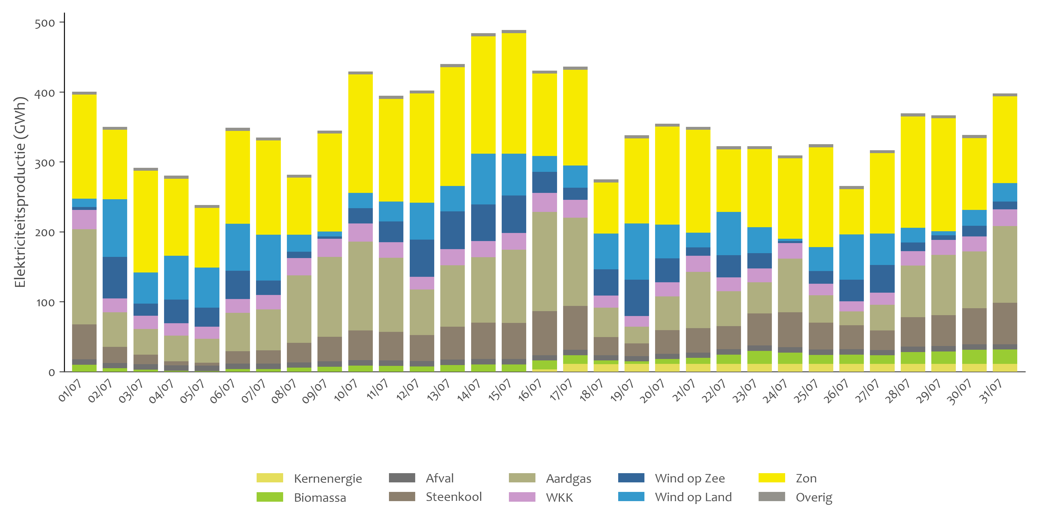 Elektriciteitsproductie per dag per bron juli