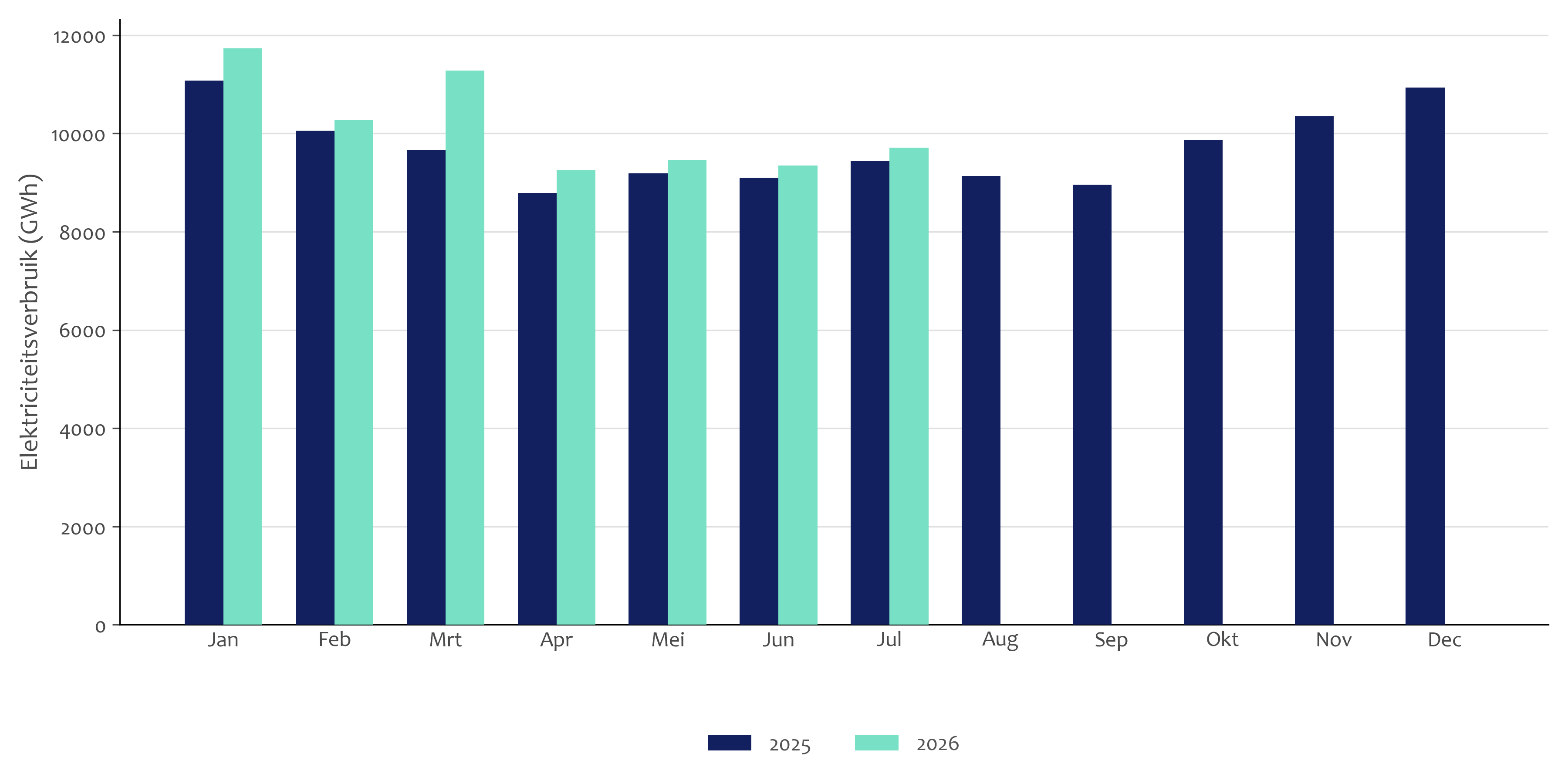 Elektriciteitsverbruik (GWh) per maand 2025 en 2026