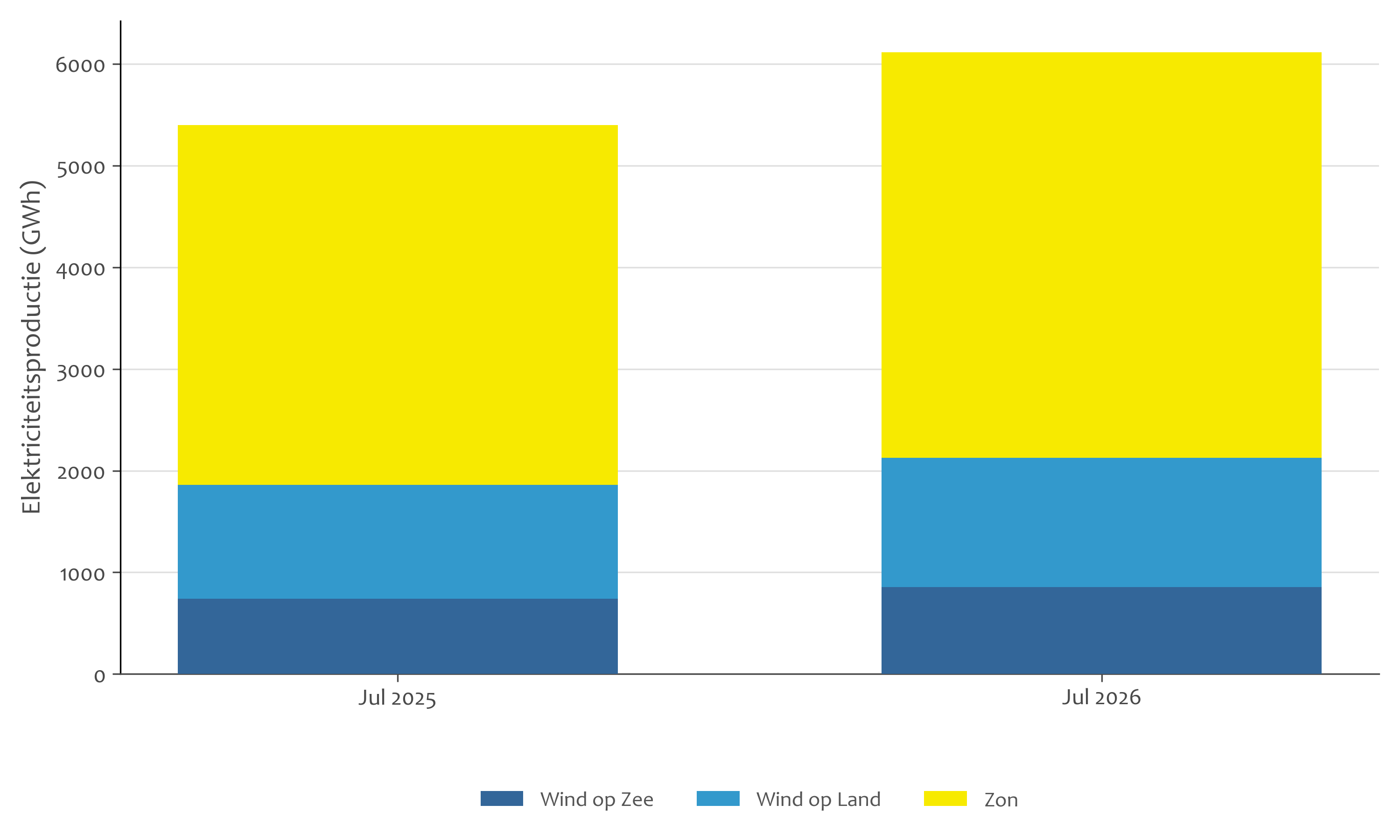 Opwek zonne- en windenergie (GWh) juli 2025 en 2026