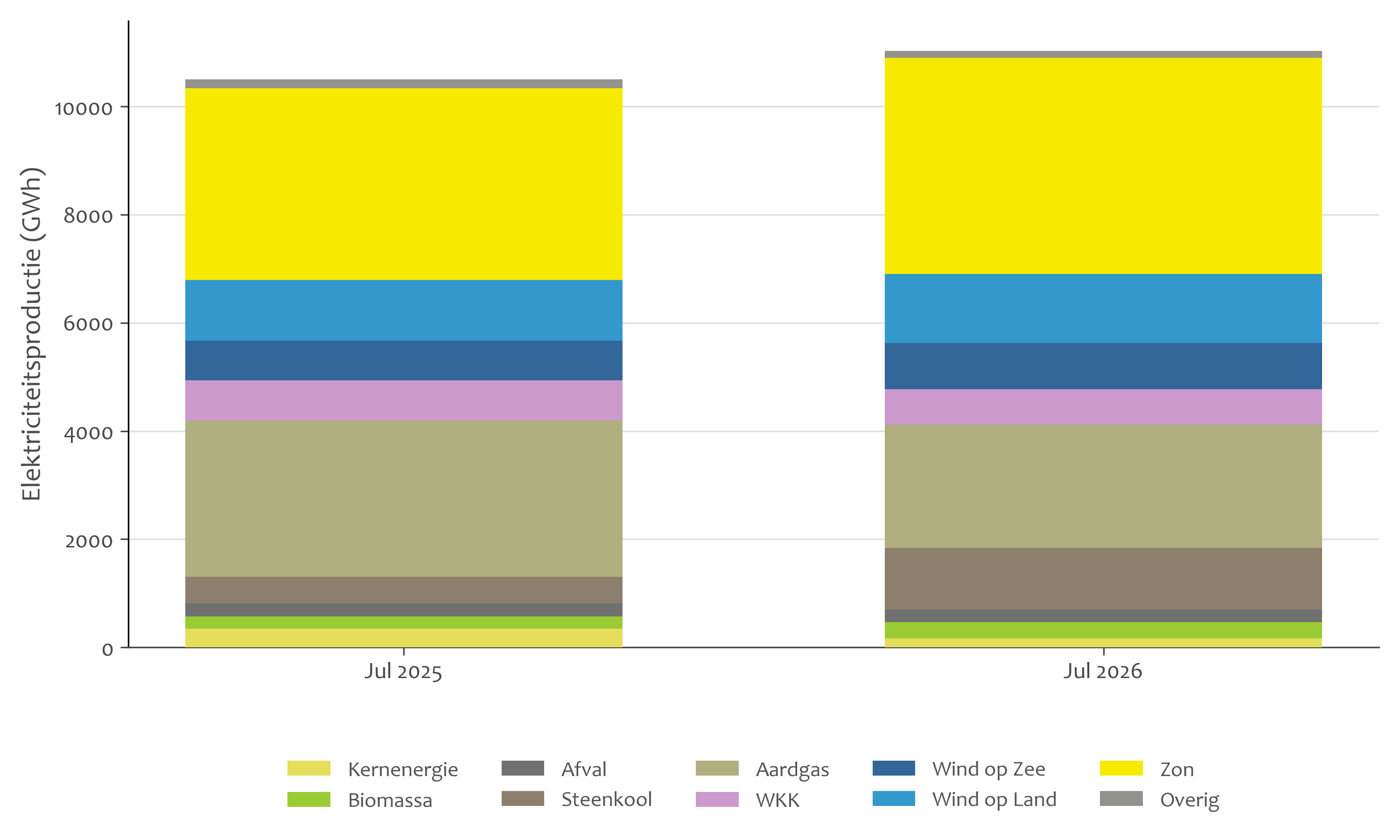 Elektriciteitsproductie juli 2025 en 2026 