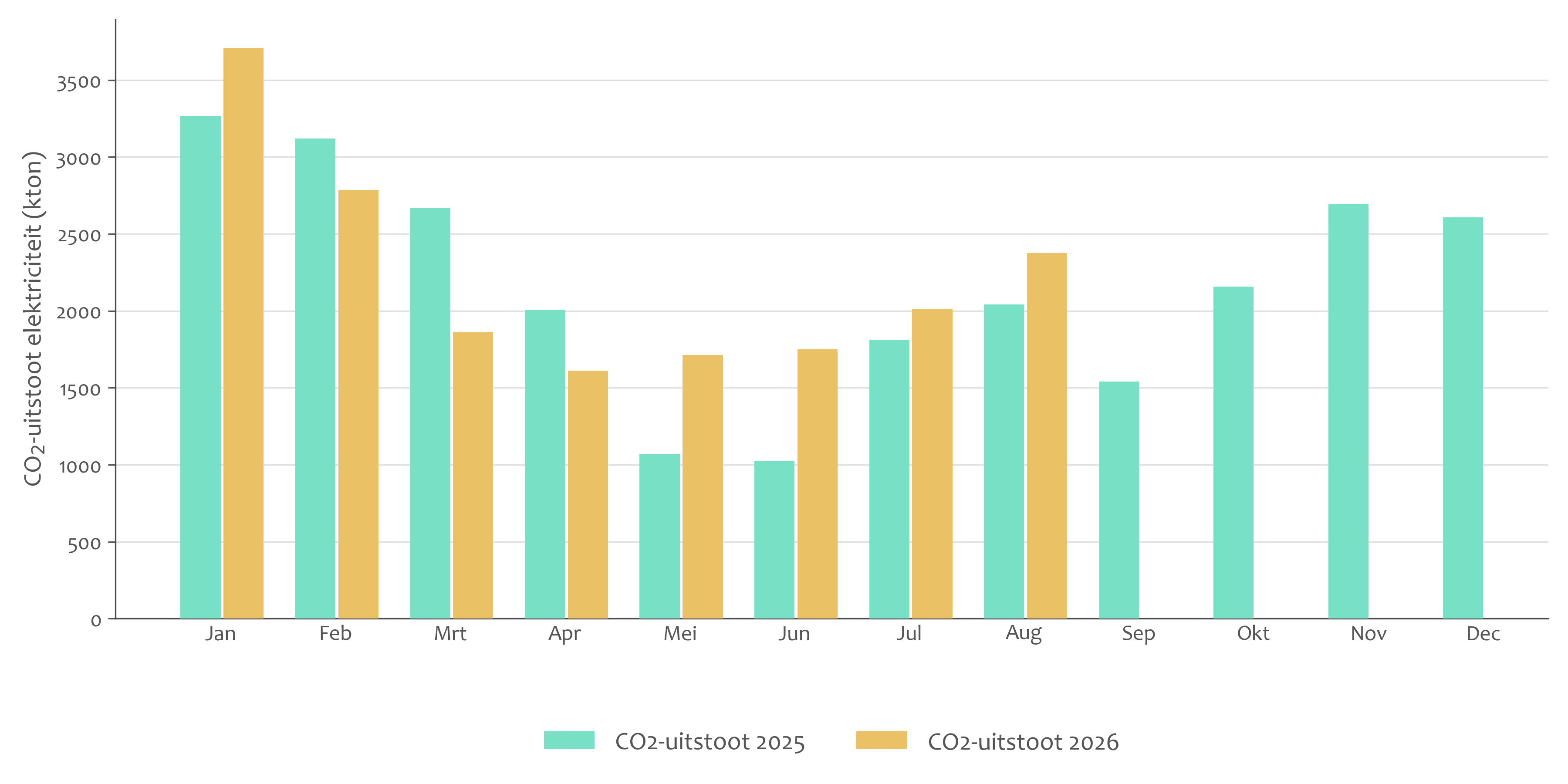 CO₂-uitstoot (kton) voor de elektriciteitsproductie per maand in Nederland 2025/2026 