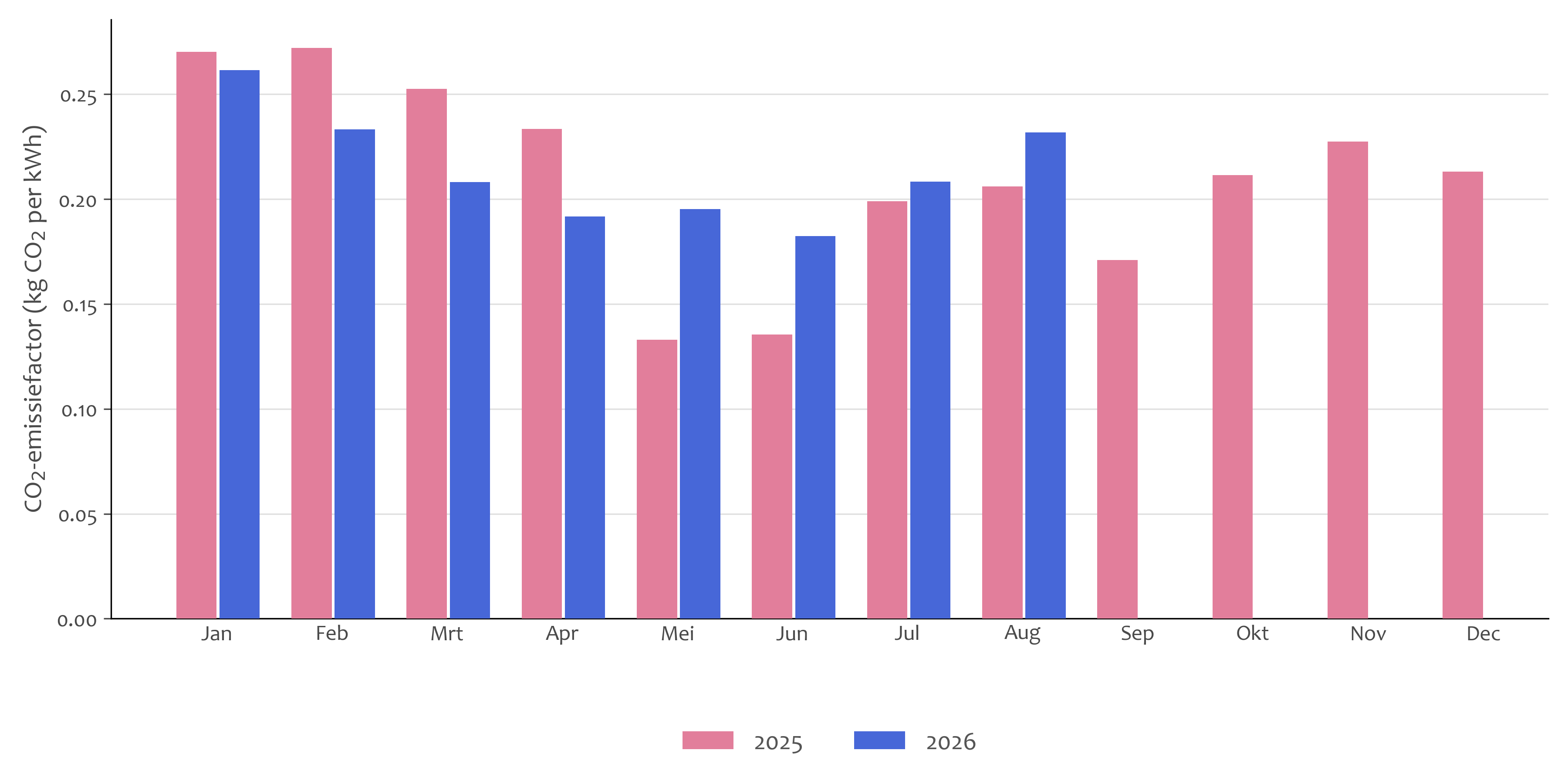 CO₂-emissiefactor voor de elektriciteitsproductie per maand in Nederland 2025/2026