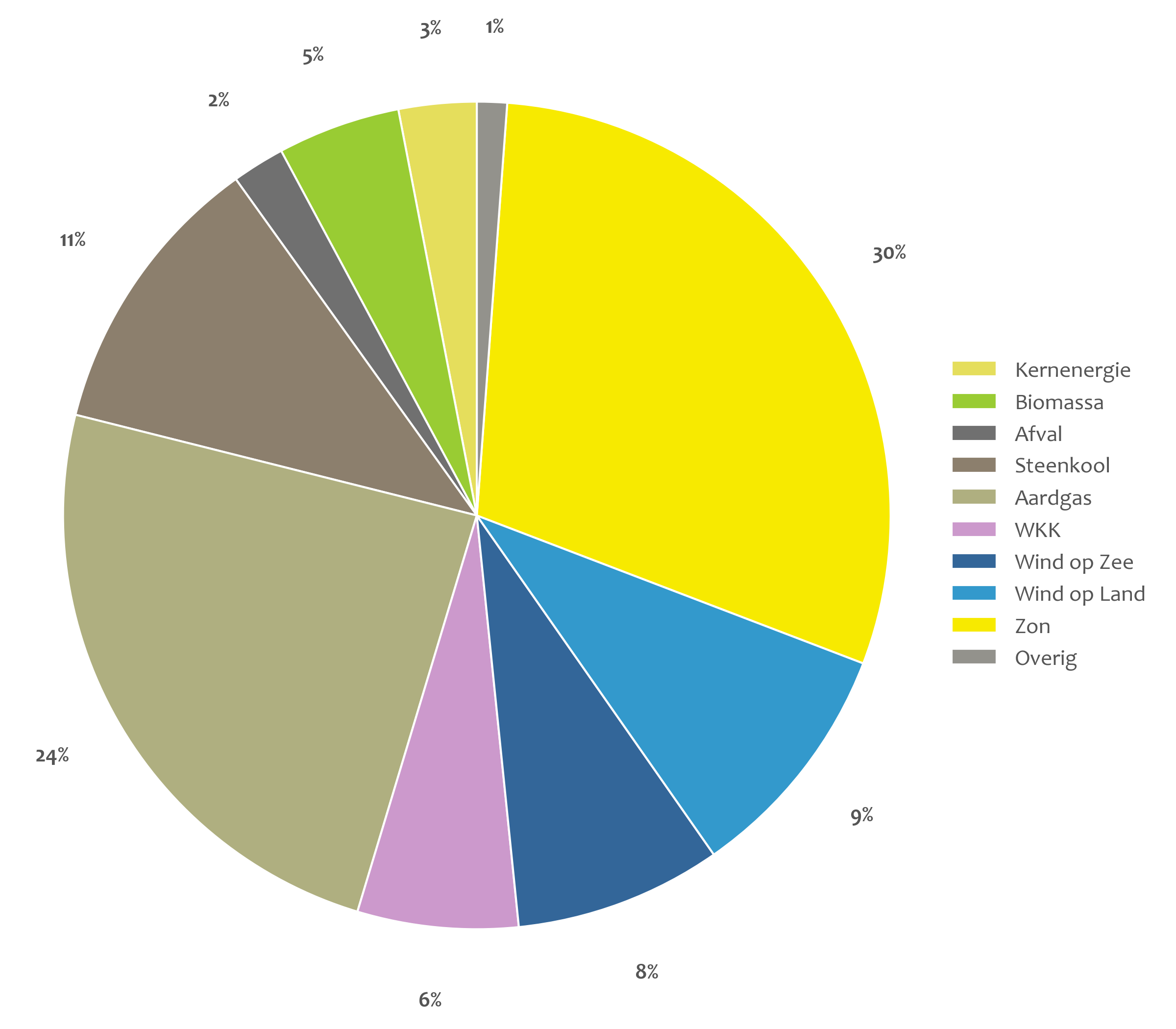 Cirkeldiagram elektriciteitsproductie per bron augustus 2026