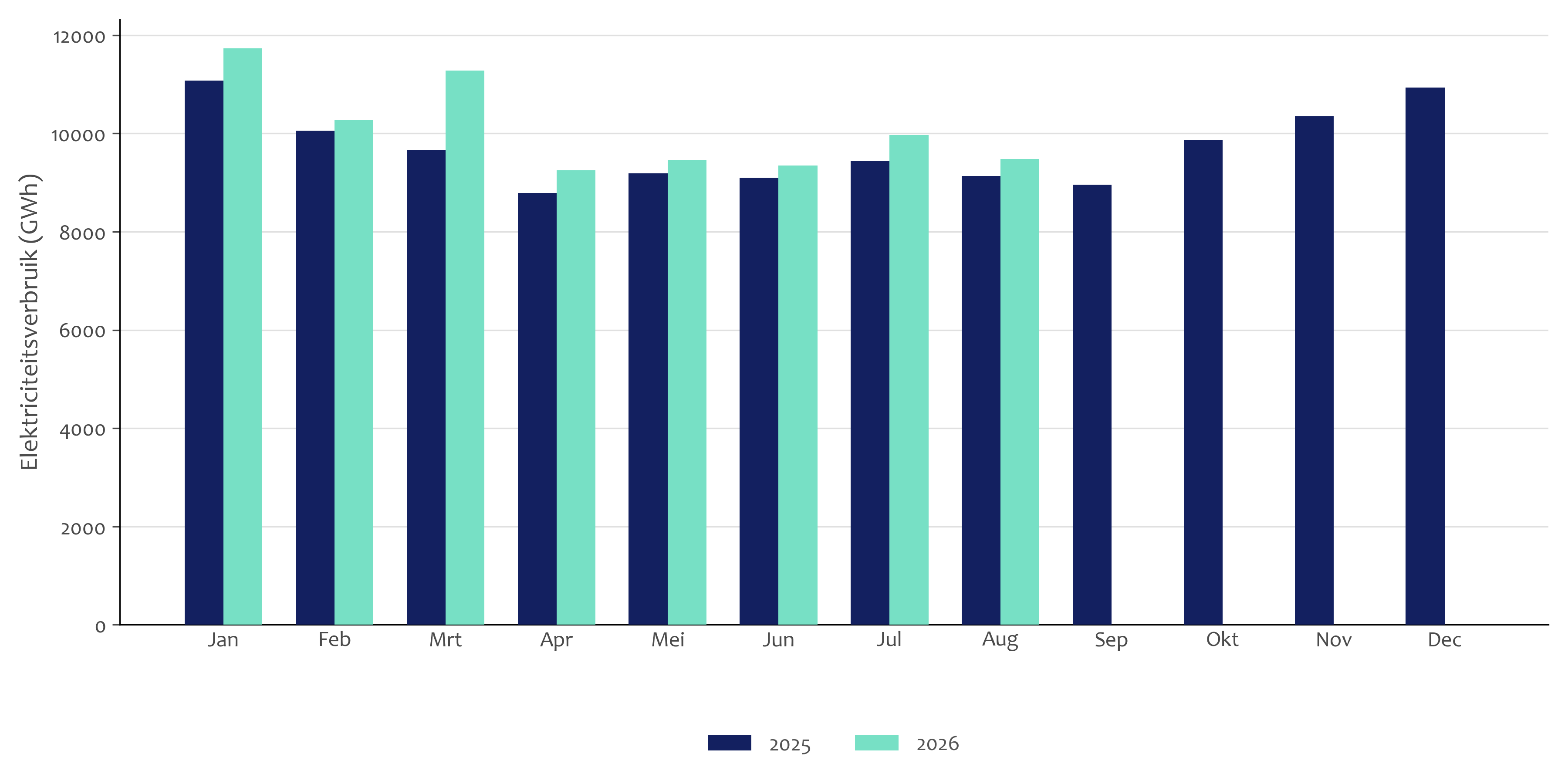 Elektriciteitsverbruik (GWh) per maand 2025 en 2026