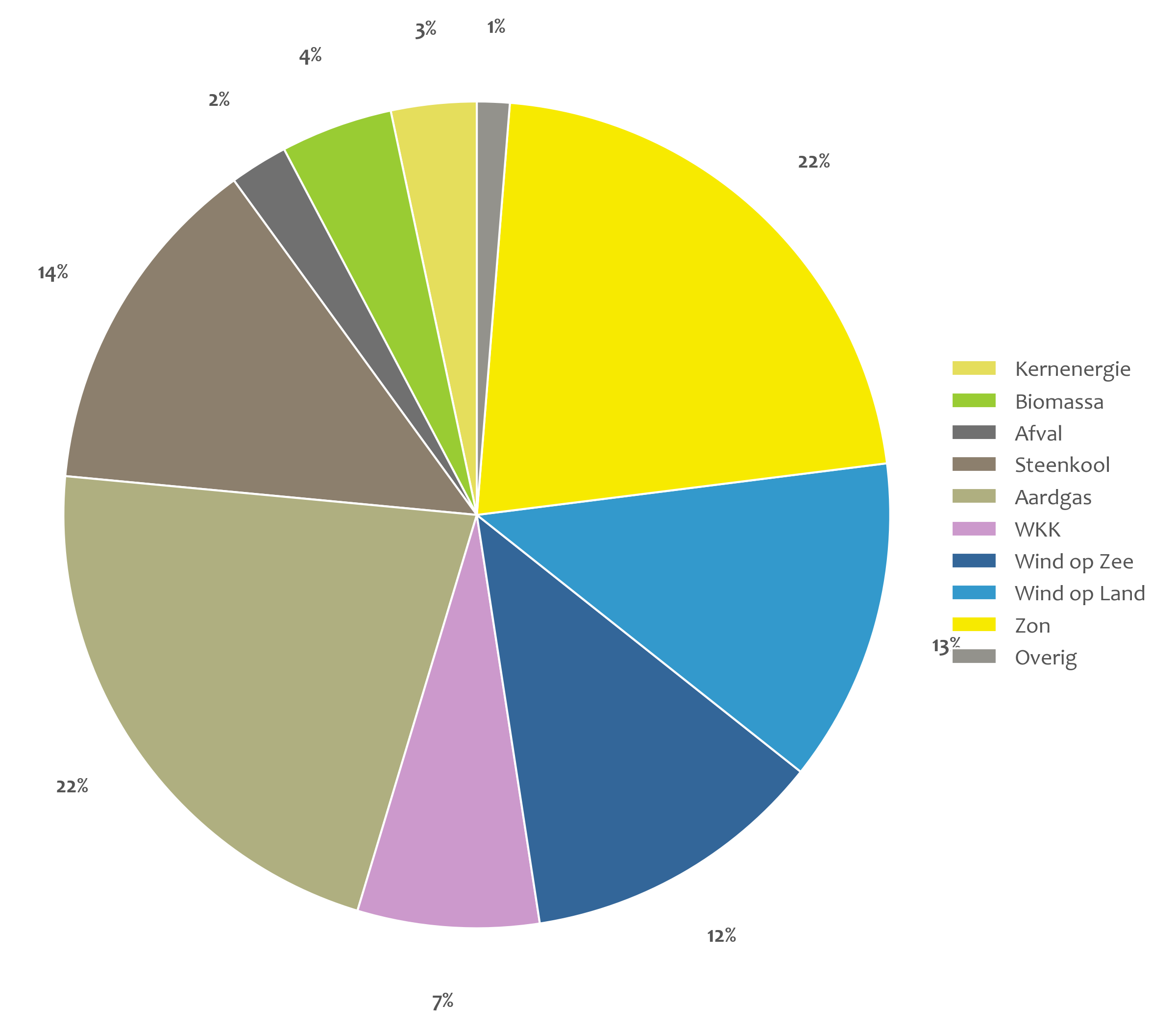 Elektriciteitsproductie per bron cirkeldiagram