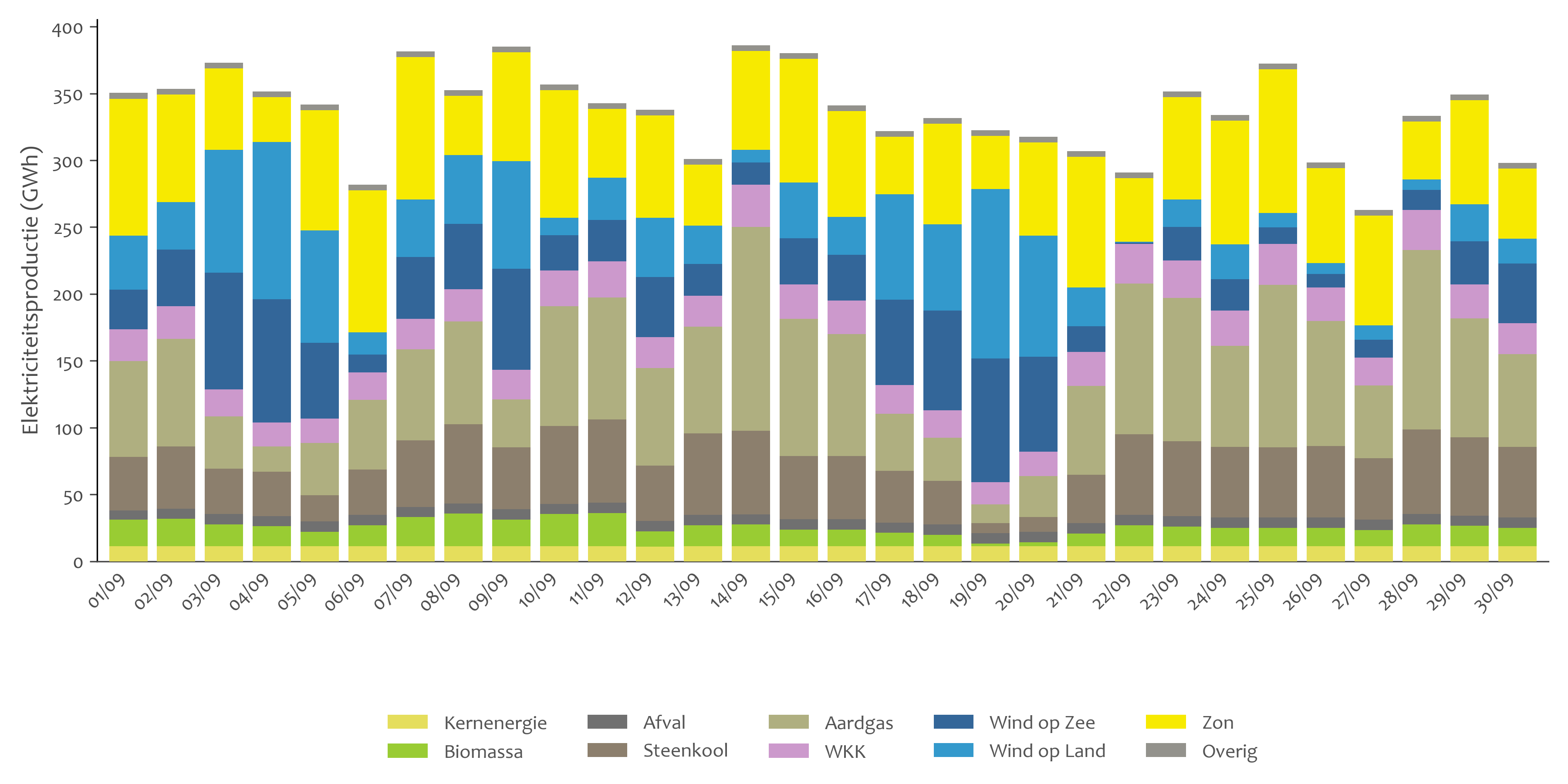 Elektriciteitsproductie september per dag per bron