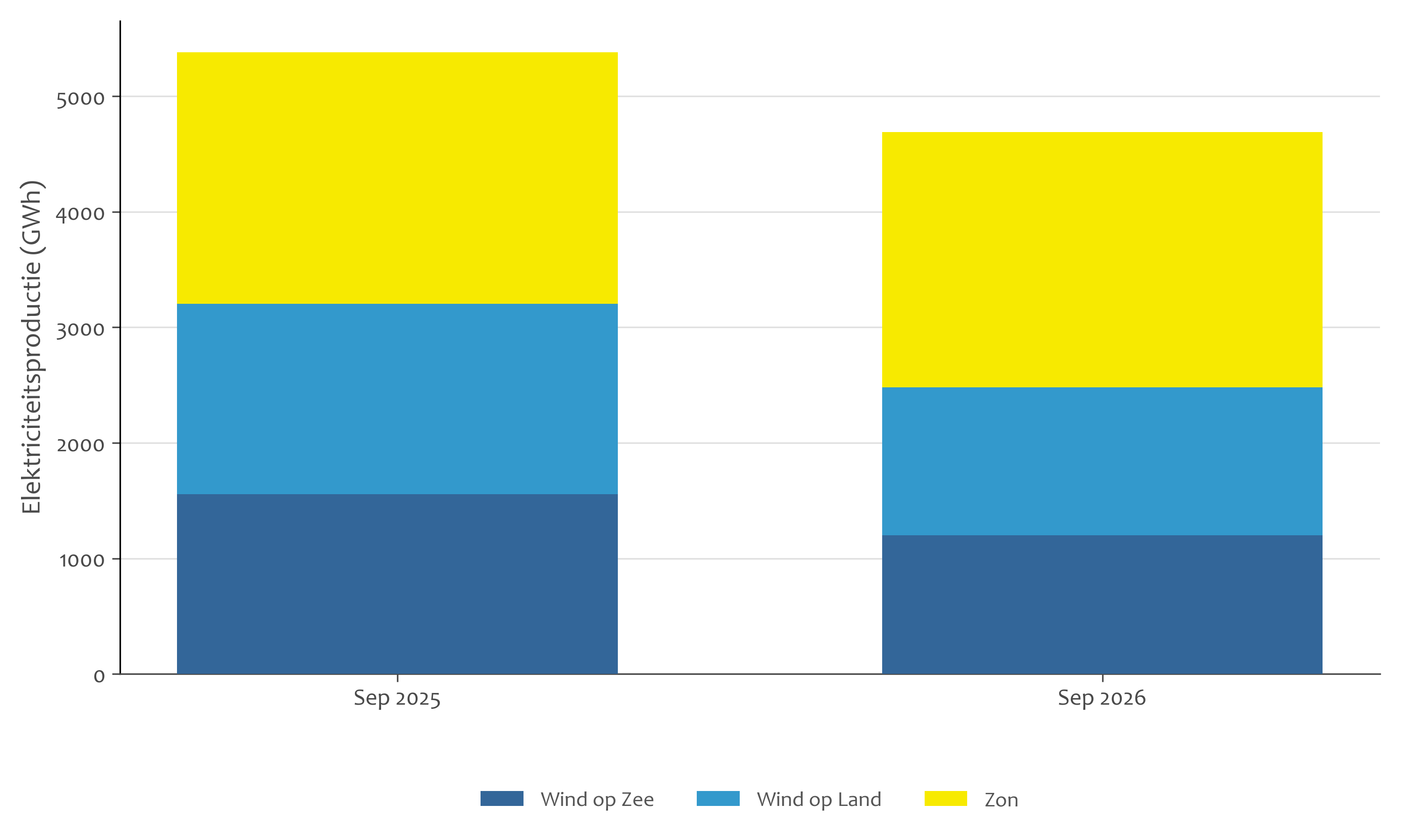 Elektriciteitsproductie zon en wind september 2025 en 2026